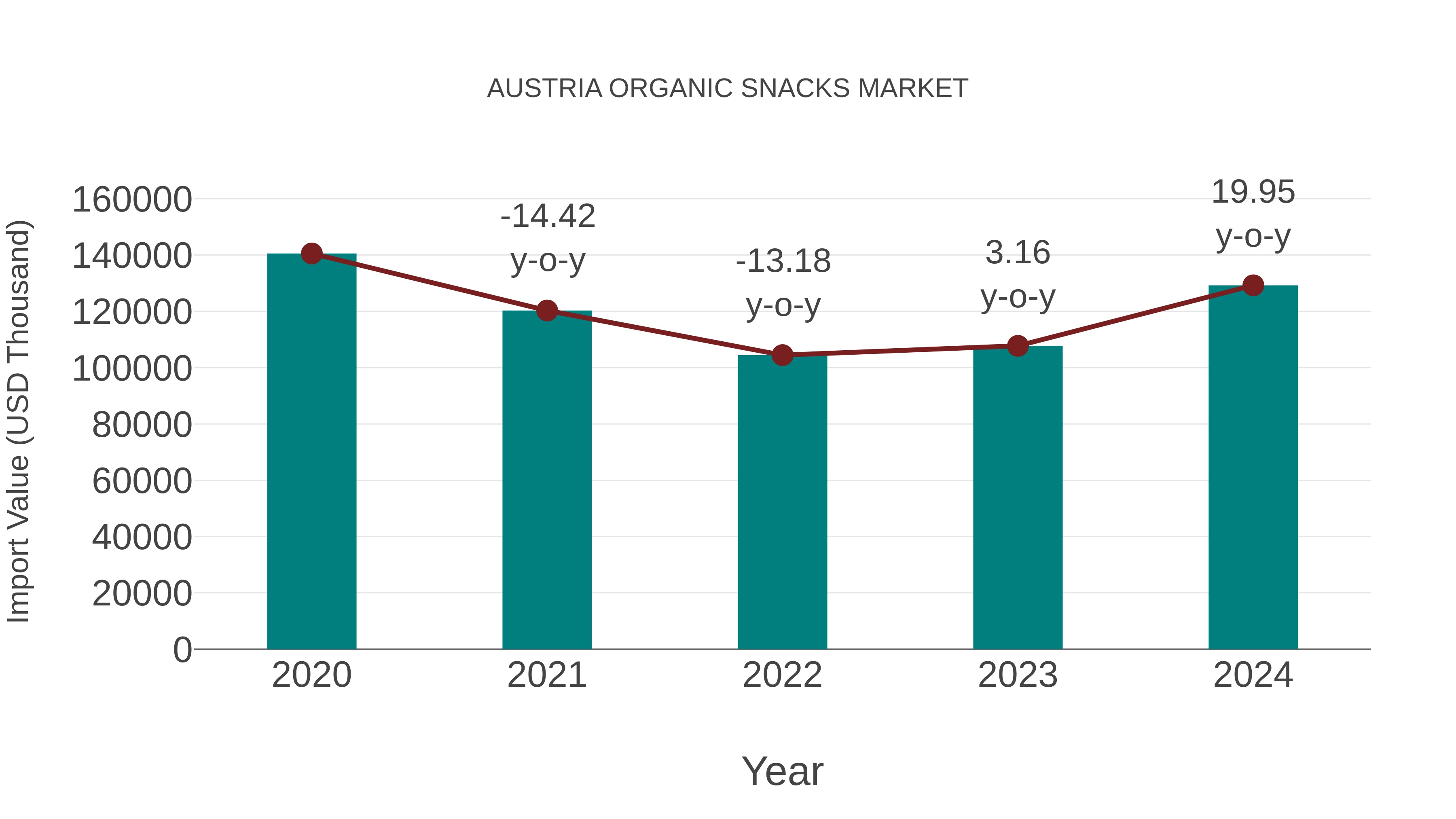  Austria Organic Snacks Market: Import Trend Analysis