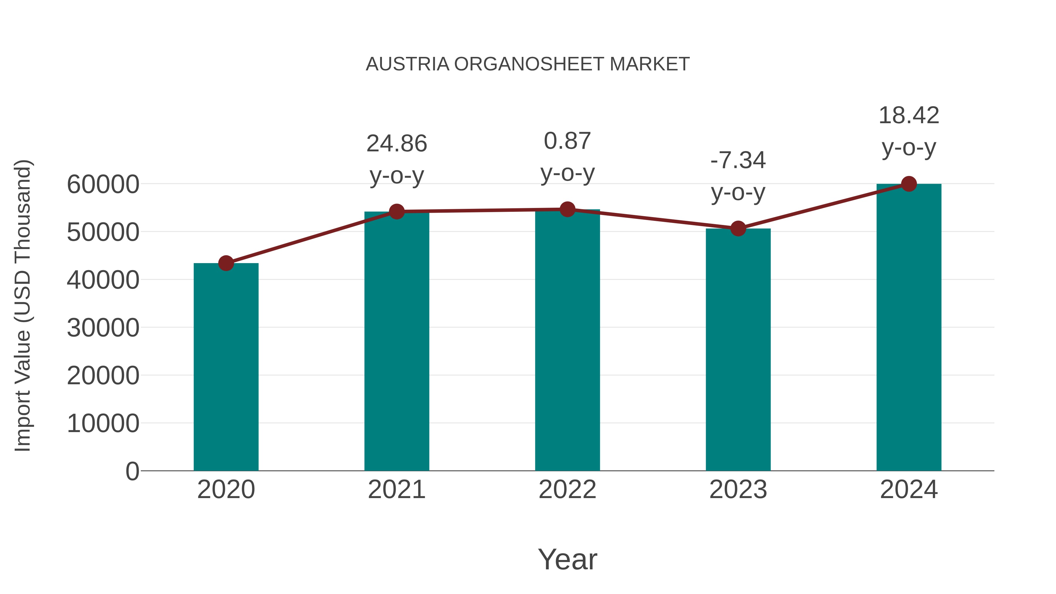 Austria Organosheet Market: Import Trend Analysis