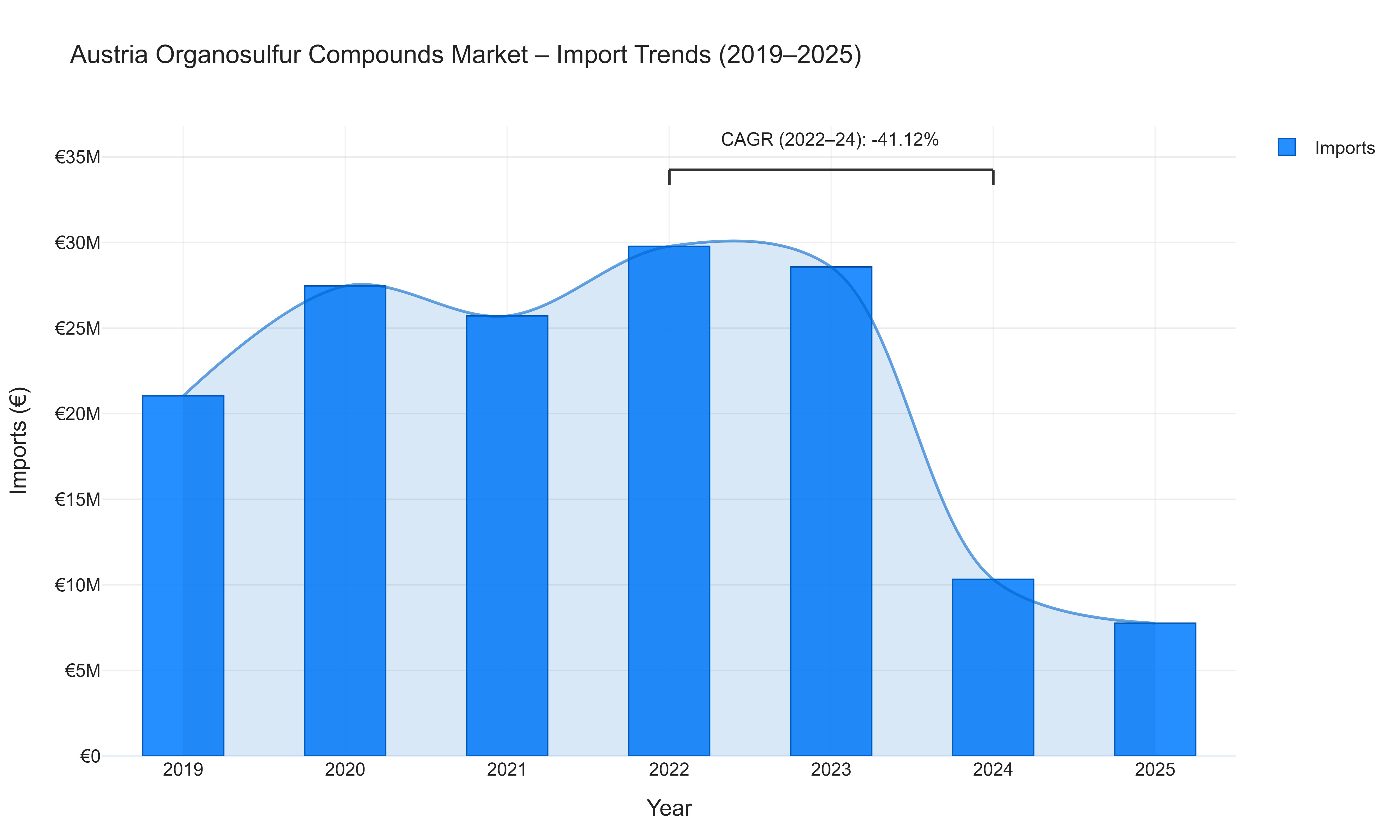 Austria Organosulfur Compounds Market - Import Trends (2019-2025)