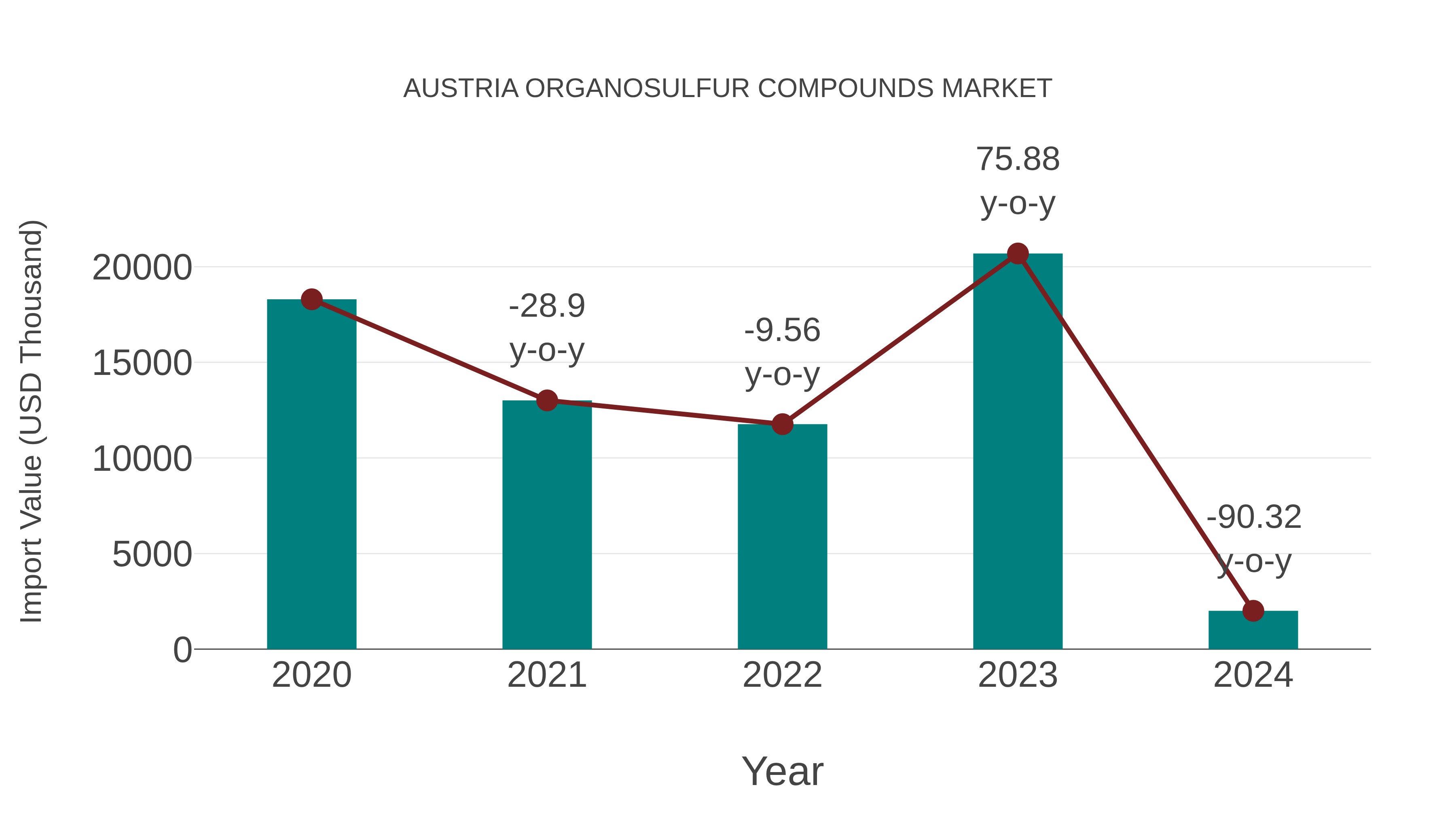  Austria Organosulfur Compounds Market: Import Trend Analysis