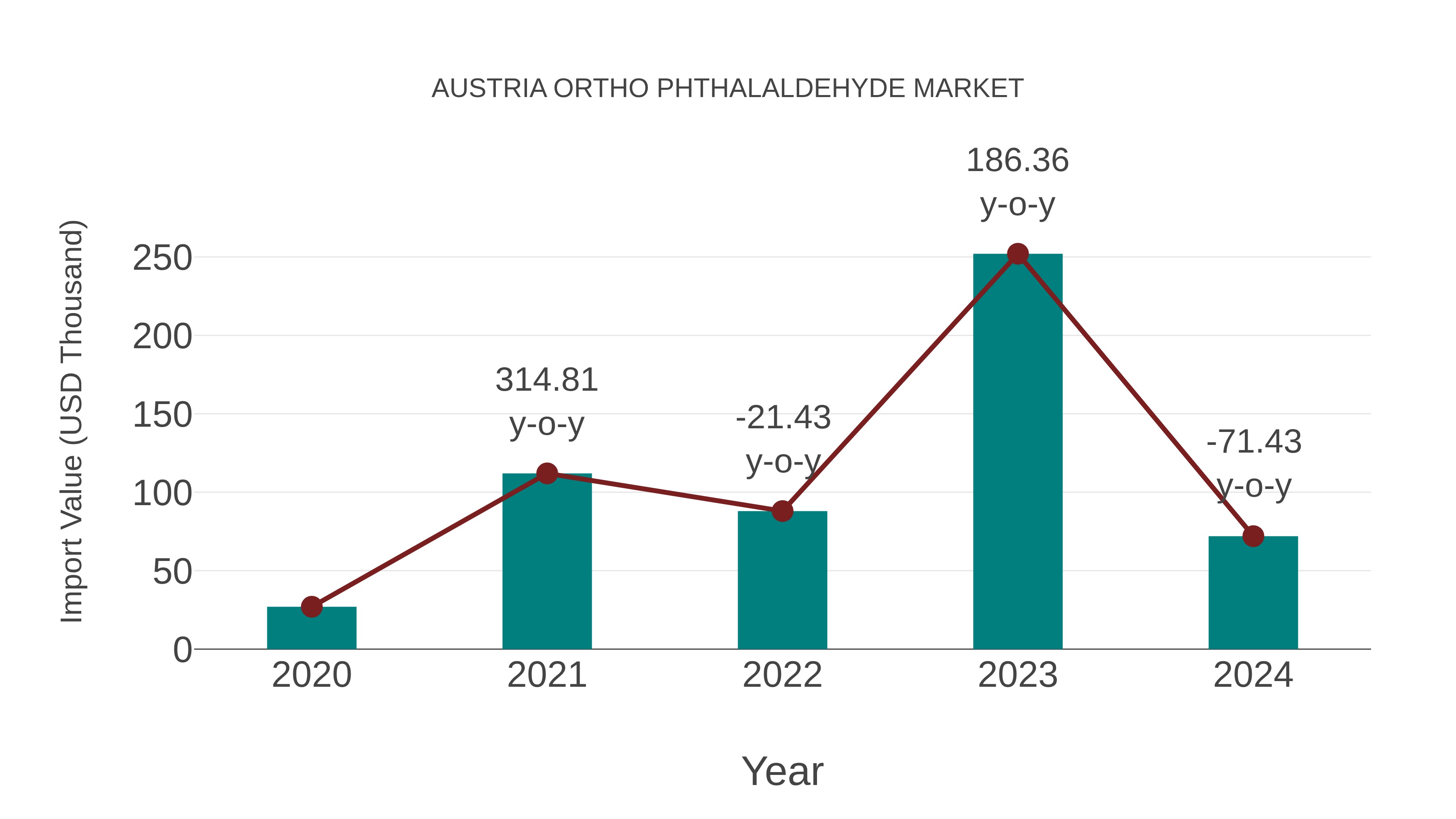 Austria Ortho Phthalaldehyde Market: Import Trend Analysis