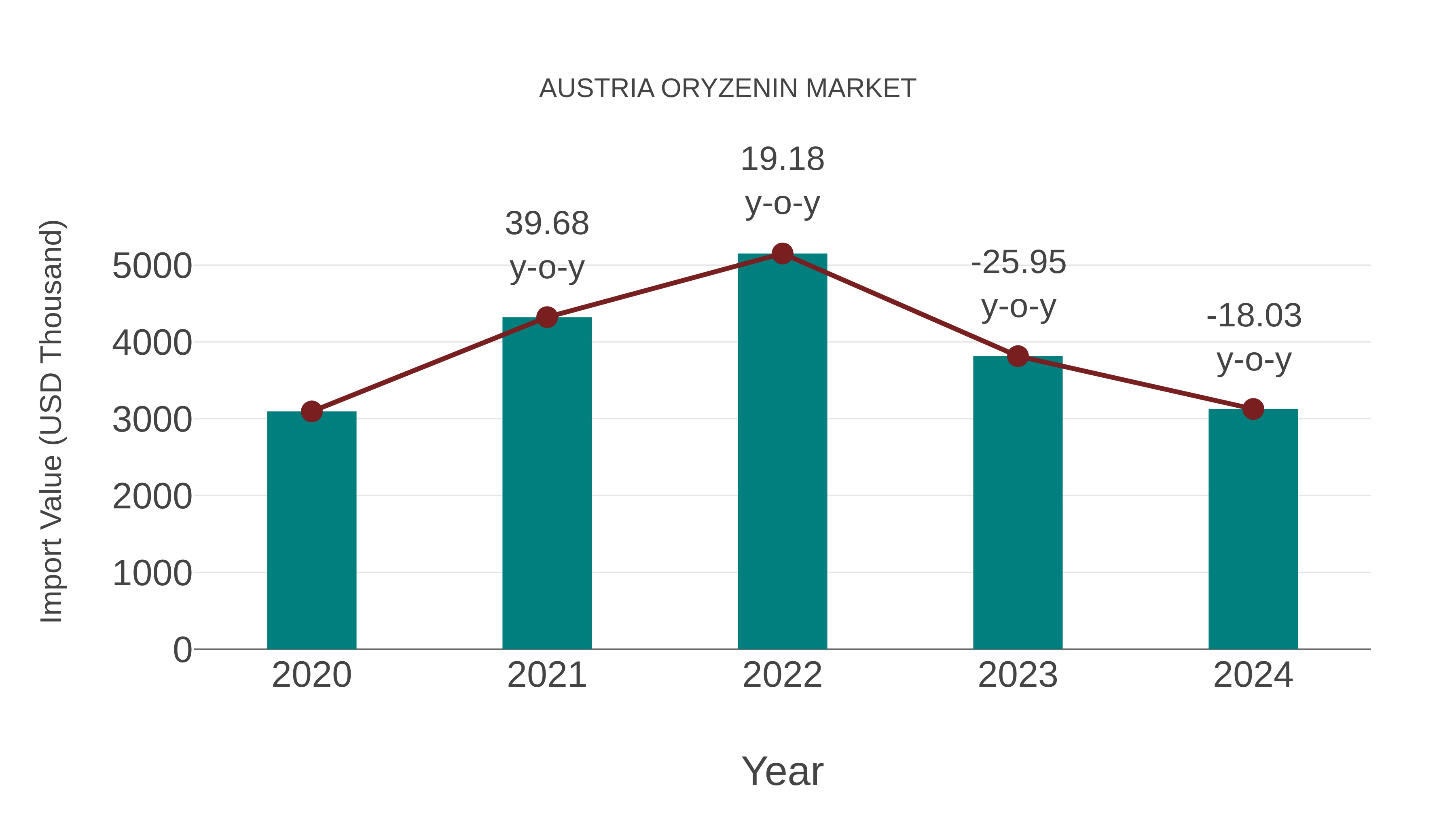  Austria Oryzenin Market: Import Trend Analysis