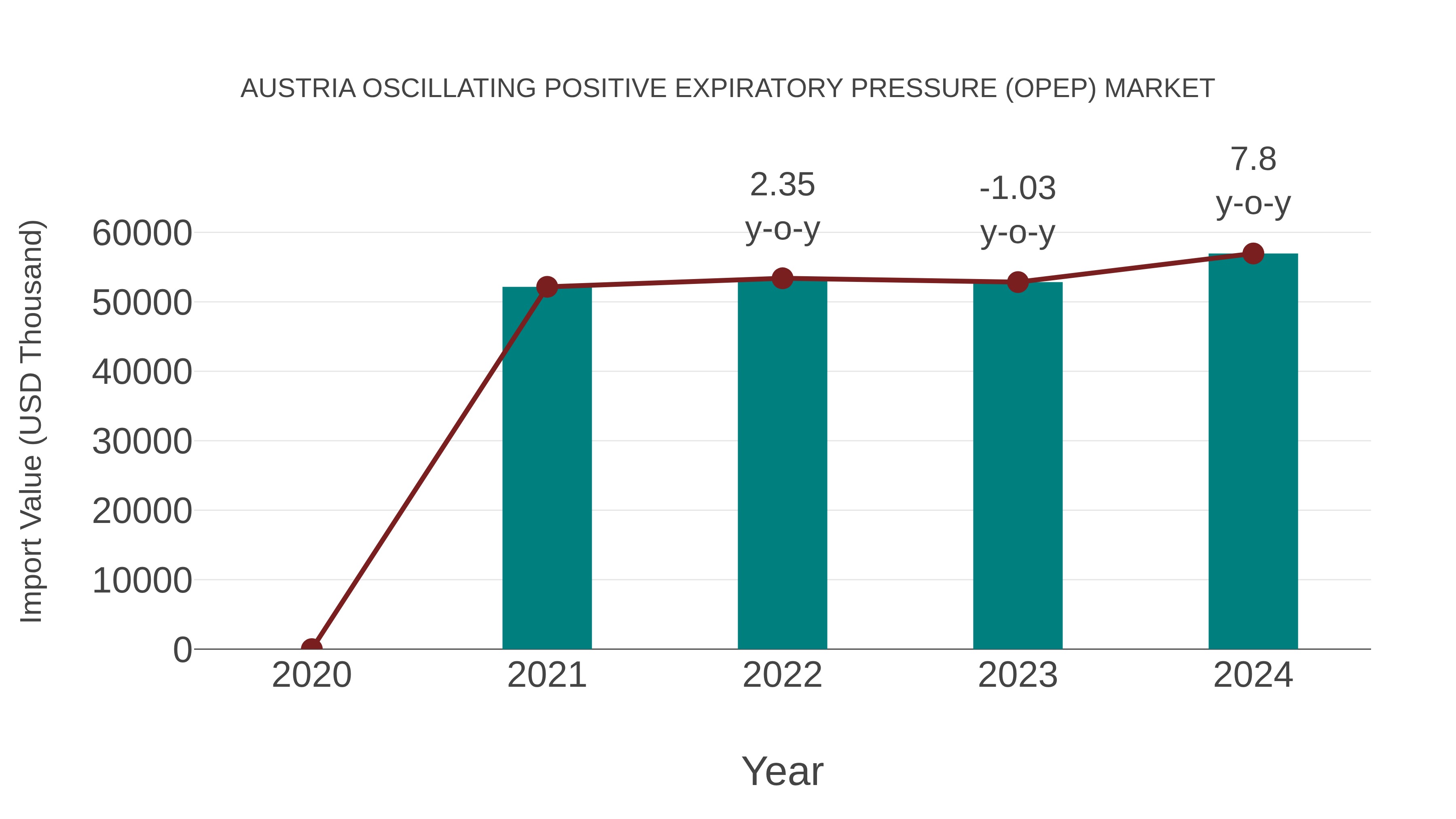 Austria Oscillating Positive Expiratory Pressure (Opep) Market: Import Trend Analysis