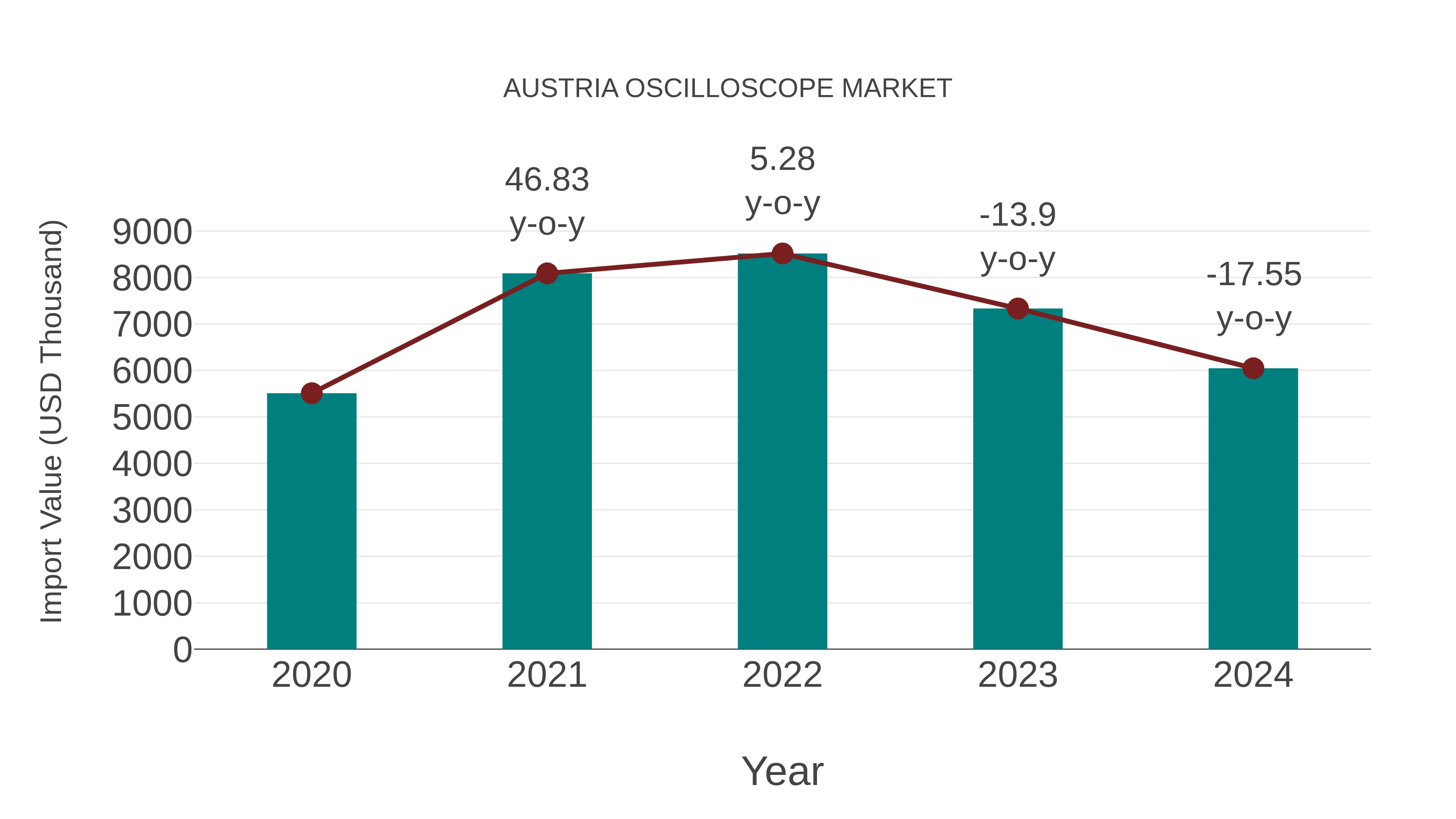  Austria Oscilloscope Market: Import Trend Analysis