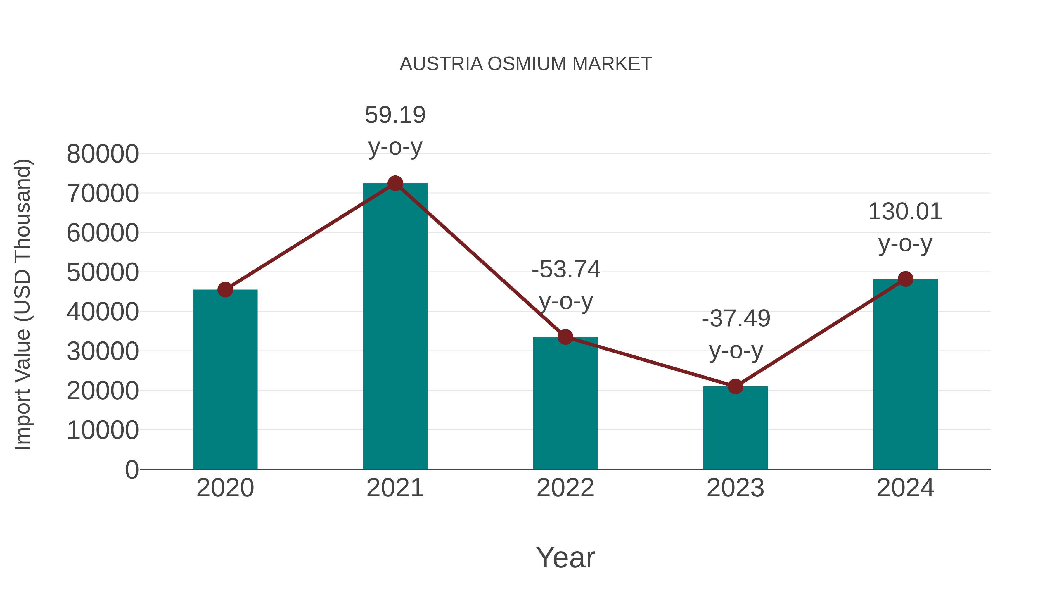  Austria Osmium Market: Import Trend Analysis