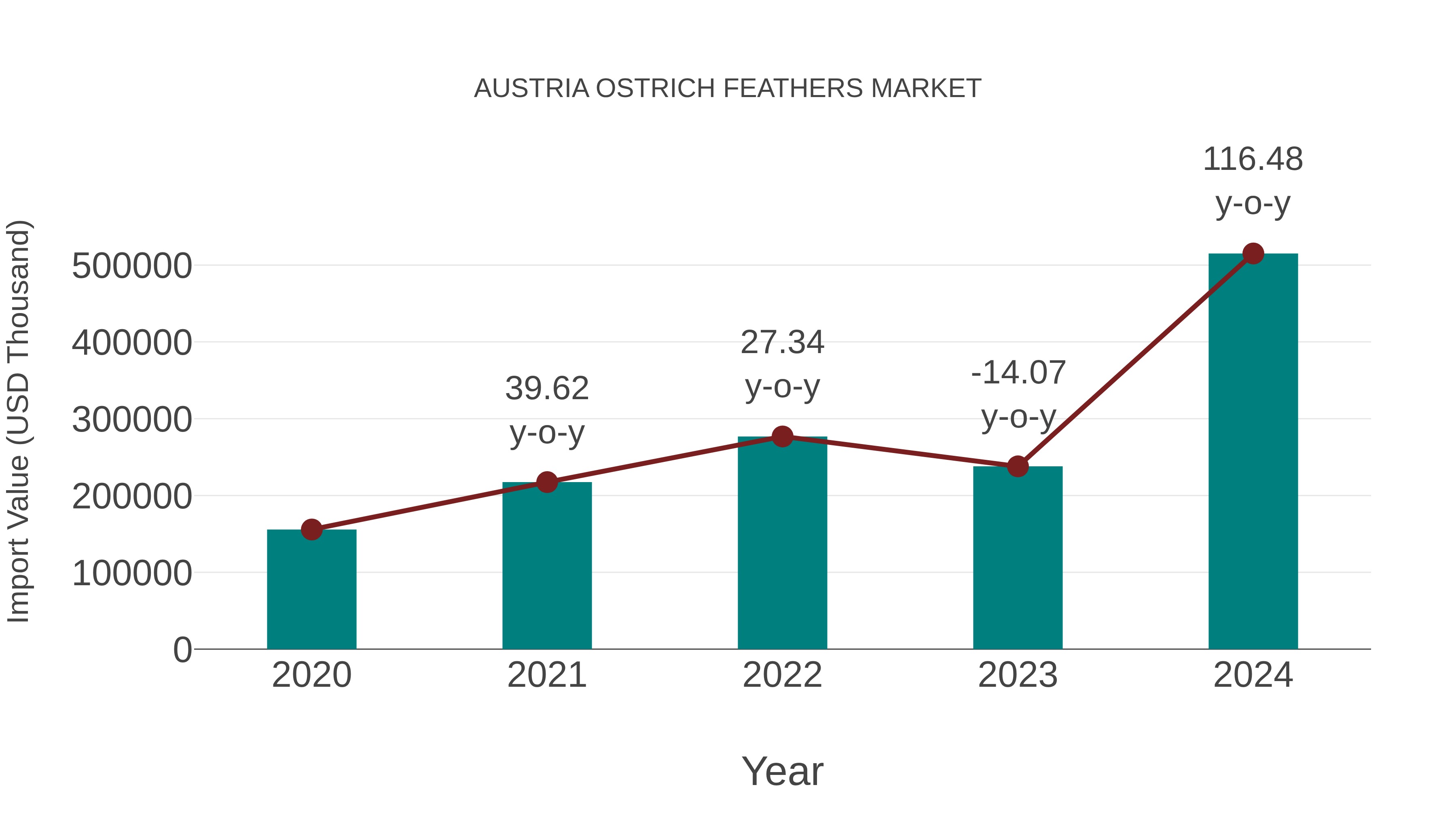 Austria Ostrich Feathers Market: Import Trend Analysis