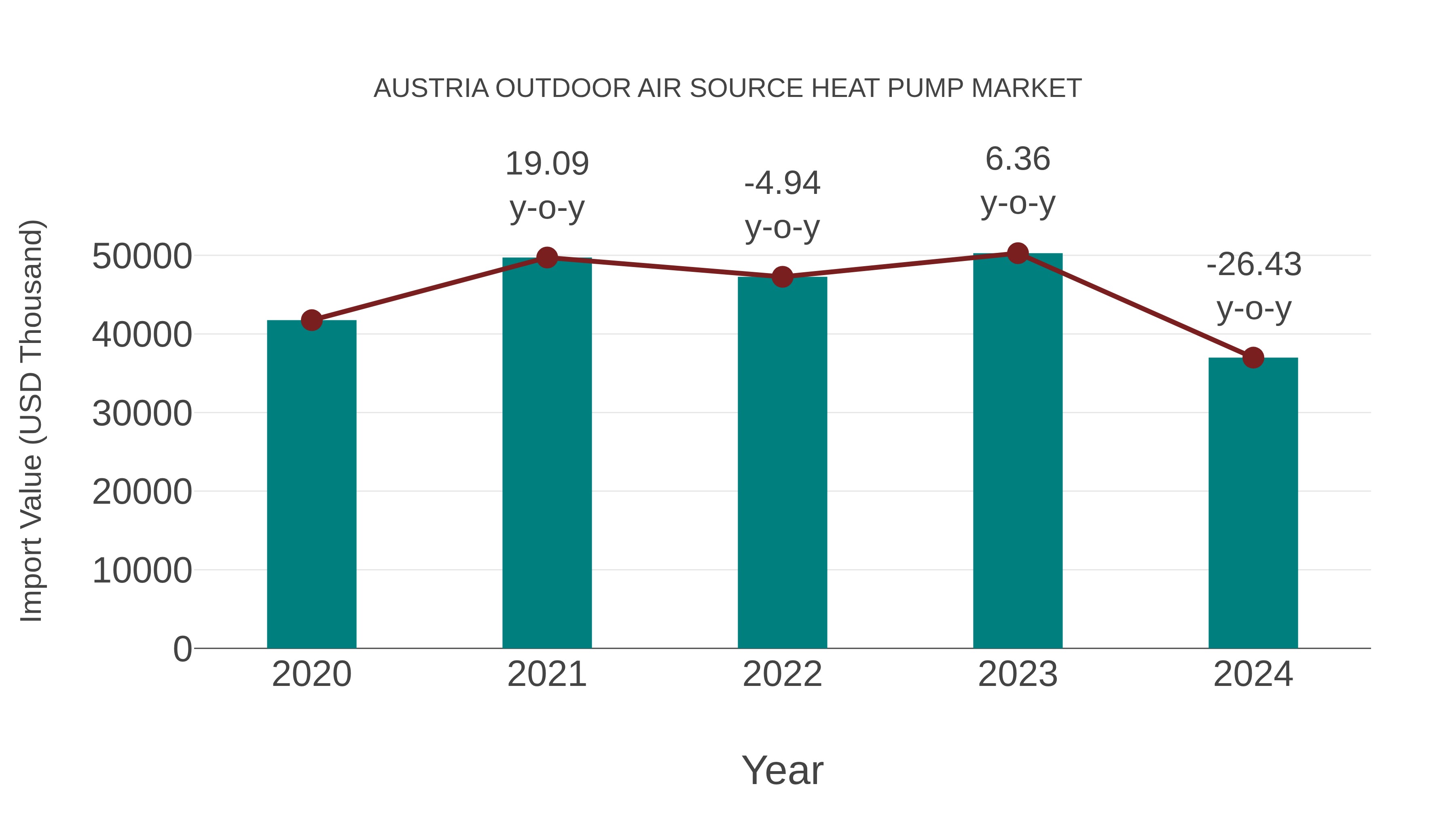  Austria Outdoor Air Source Heat Pump Market: Import Trend Analysis