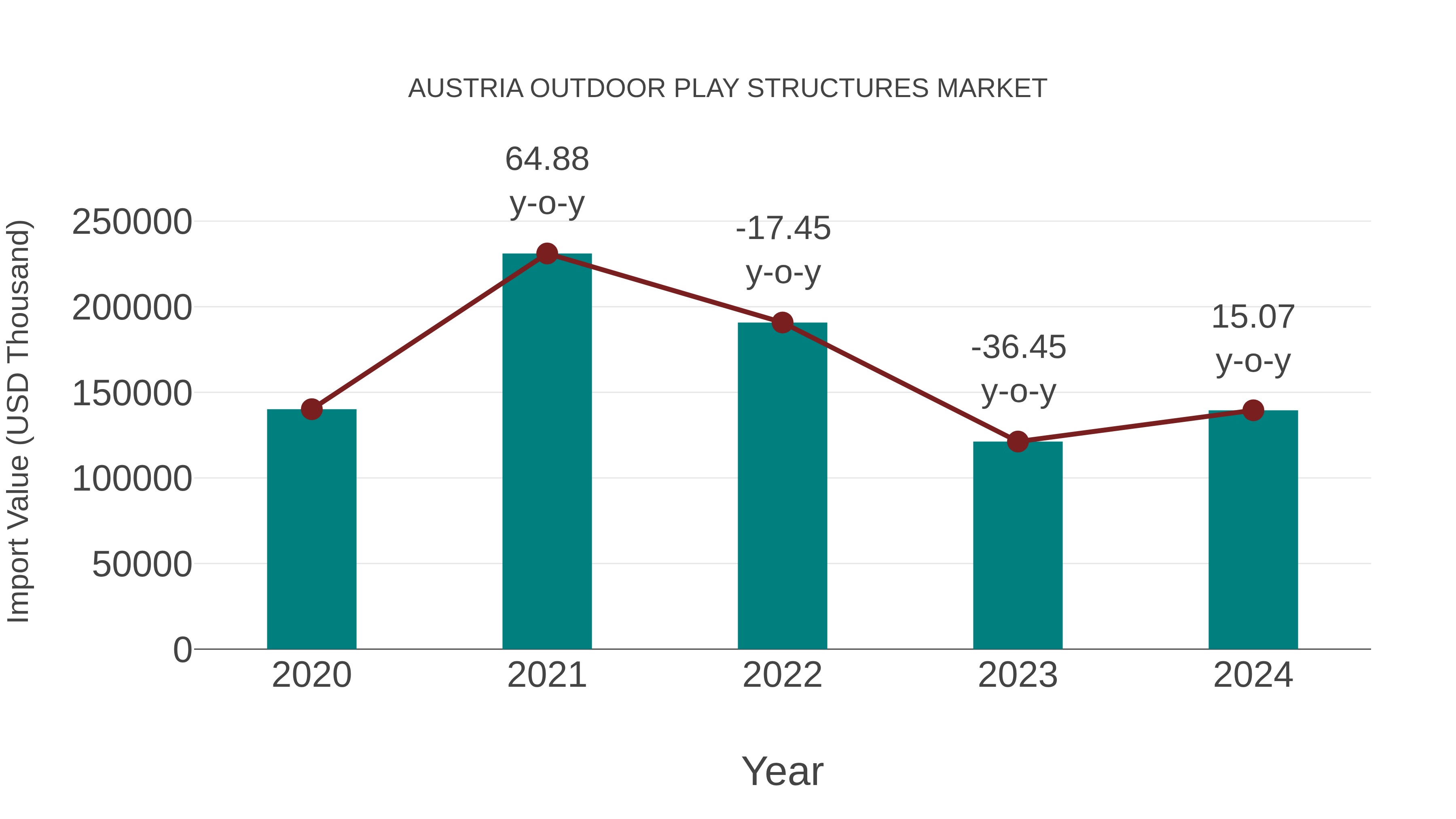 Austria Outdoor Play Structures Market: Import Trend Analysis