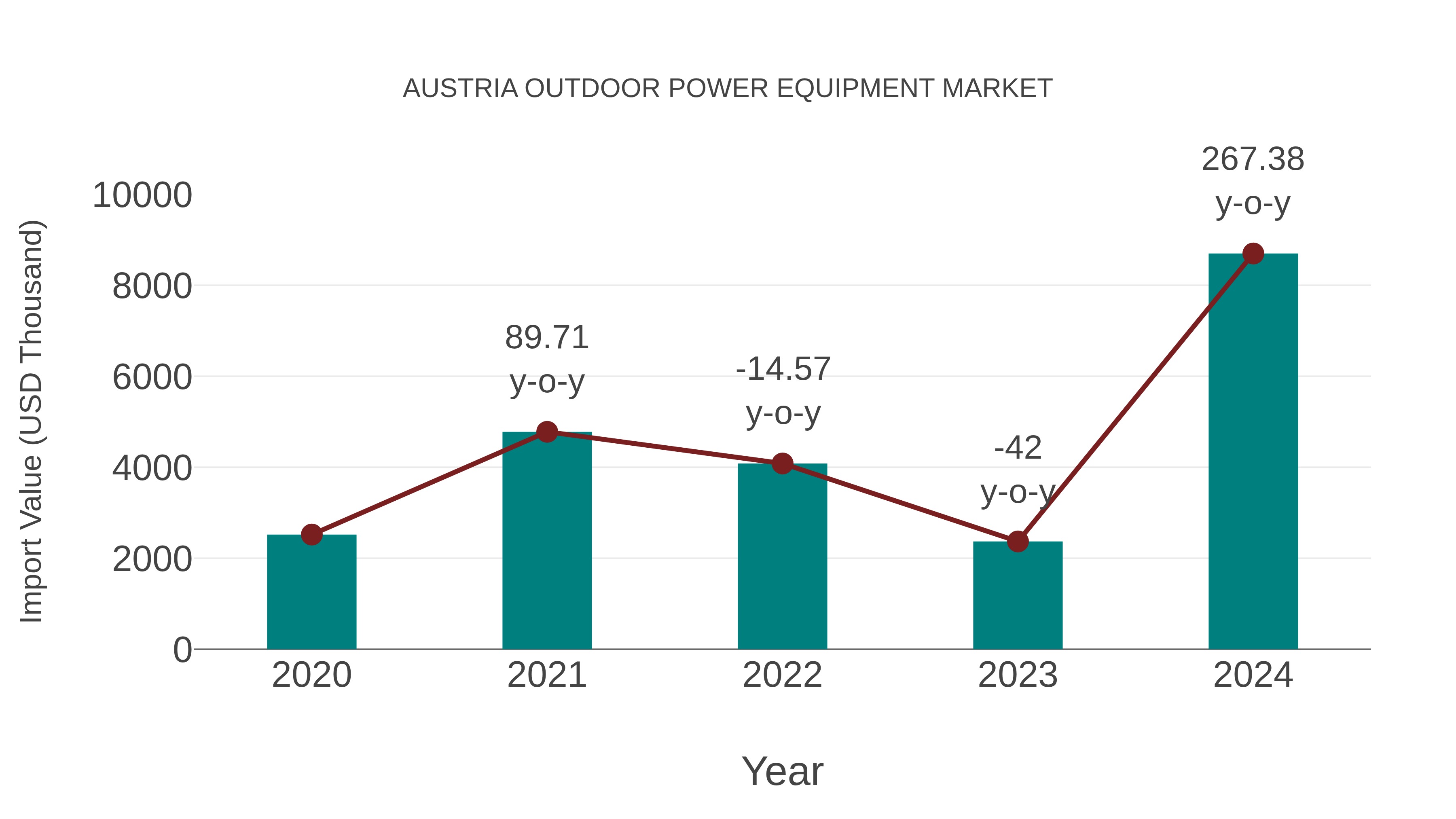  Austria Outdoor Power Equipment Market: Import Trend Analysis