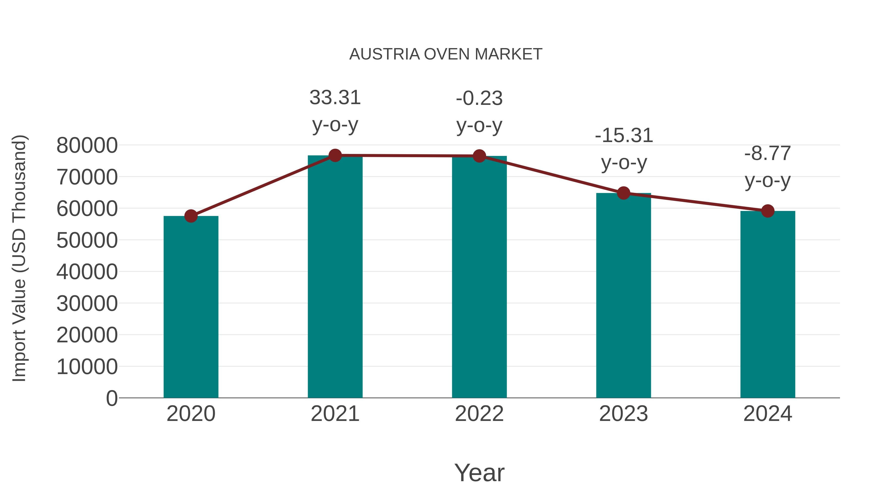  Austria Oven Market: Import Trend Analysis