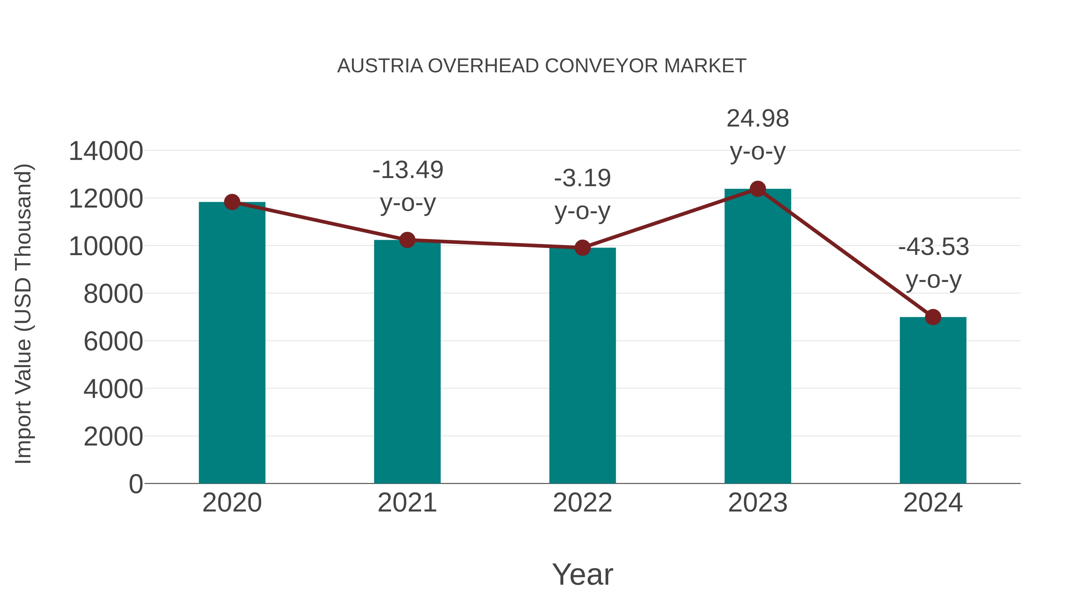  Austria Overhead Conveyor Market: Import Trend Analysis