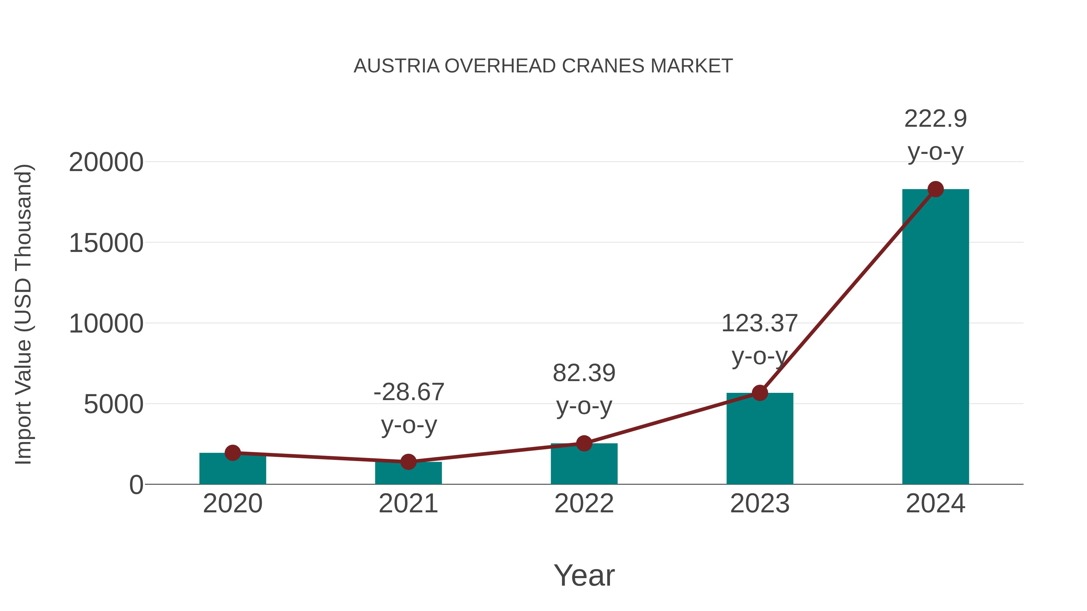  Austria Overhead Cranes Market: Import Trend Analysis