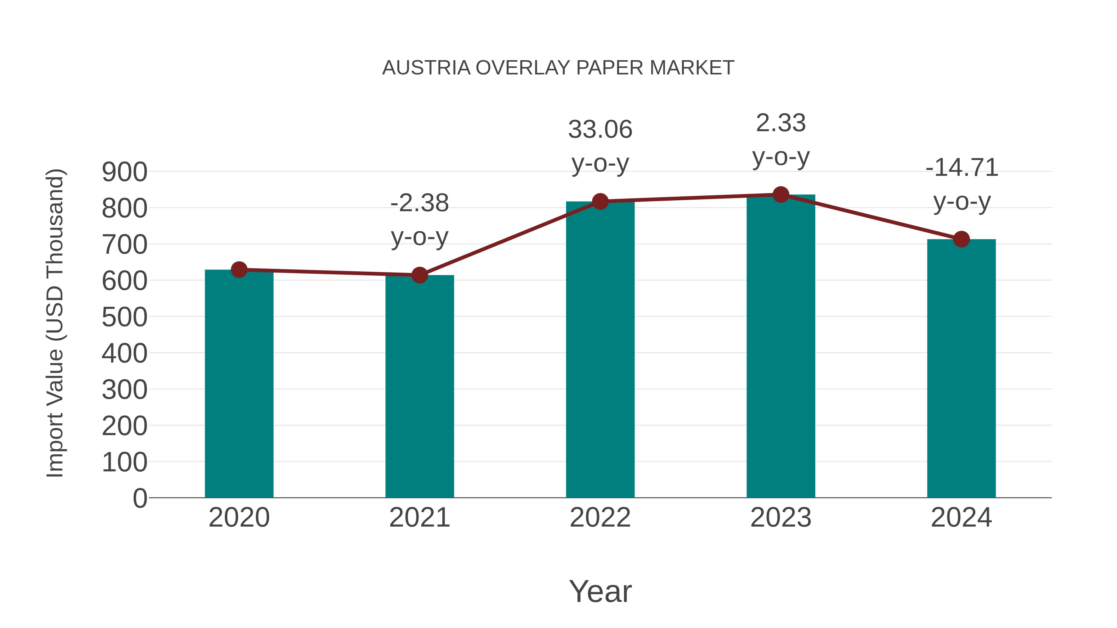  Austria Overlay Paper Market: Import Trend Analysis