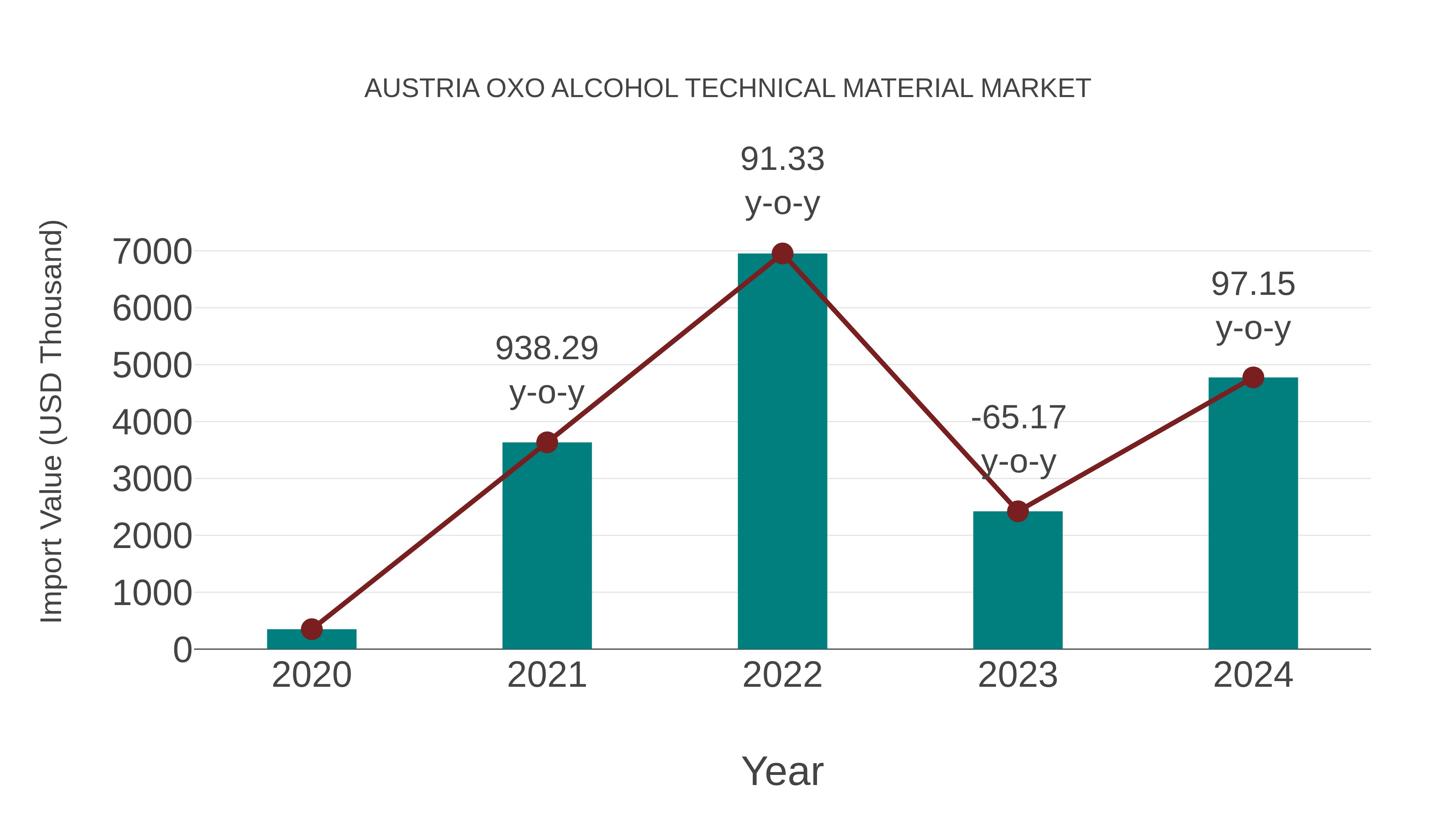  Austria Oxo Alcohol Technical Material Market: Import Trend Analysis