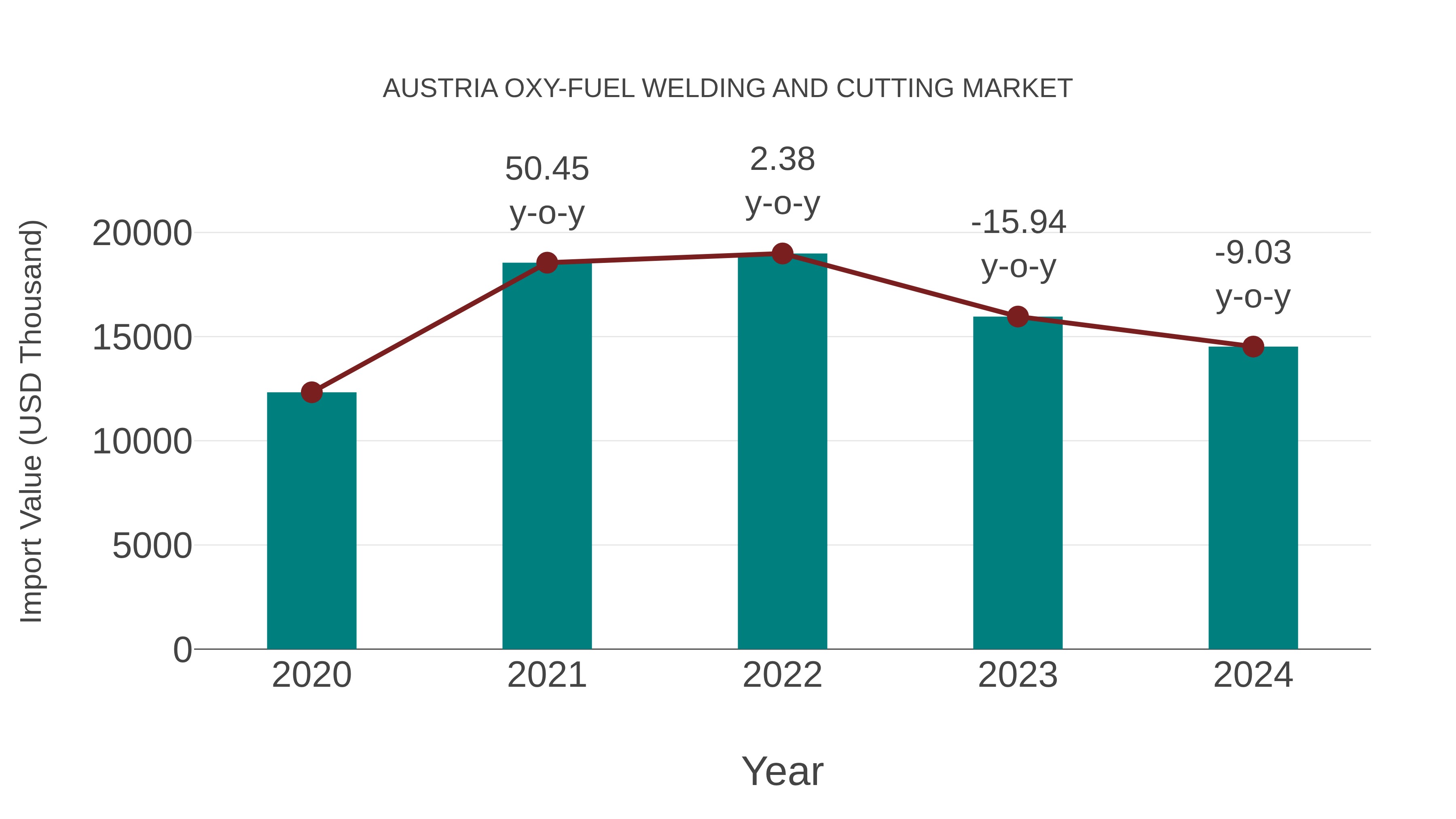  Austria Oxy-fuel Welding and Cutting Market: Import Trend Analysis