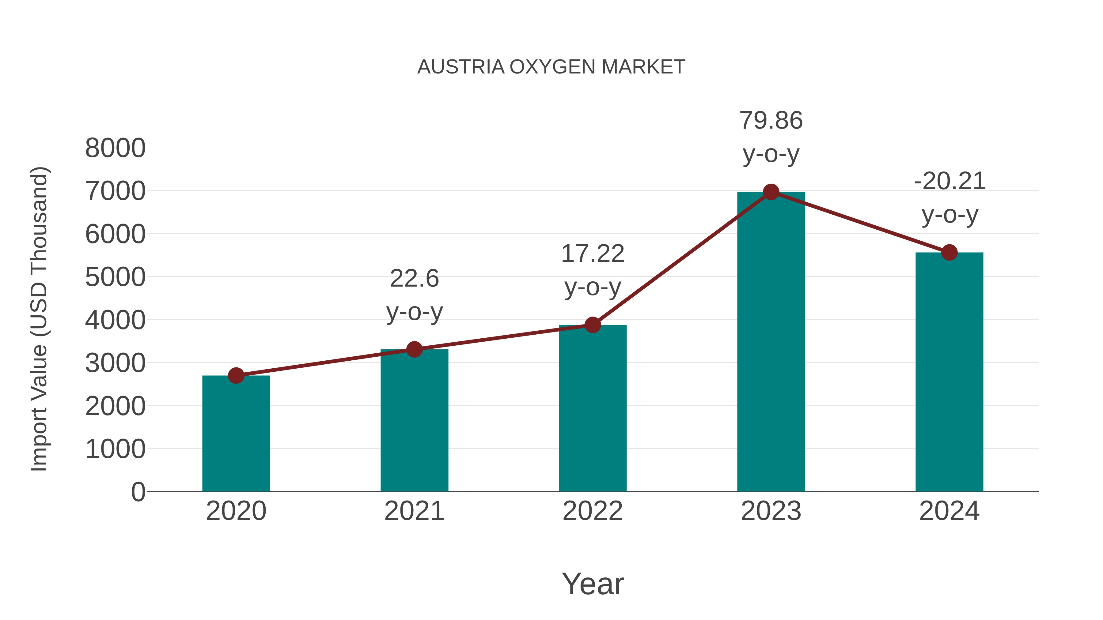  Austria Oxygen Market: Import Trend Analysis
