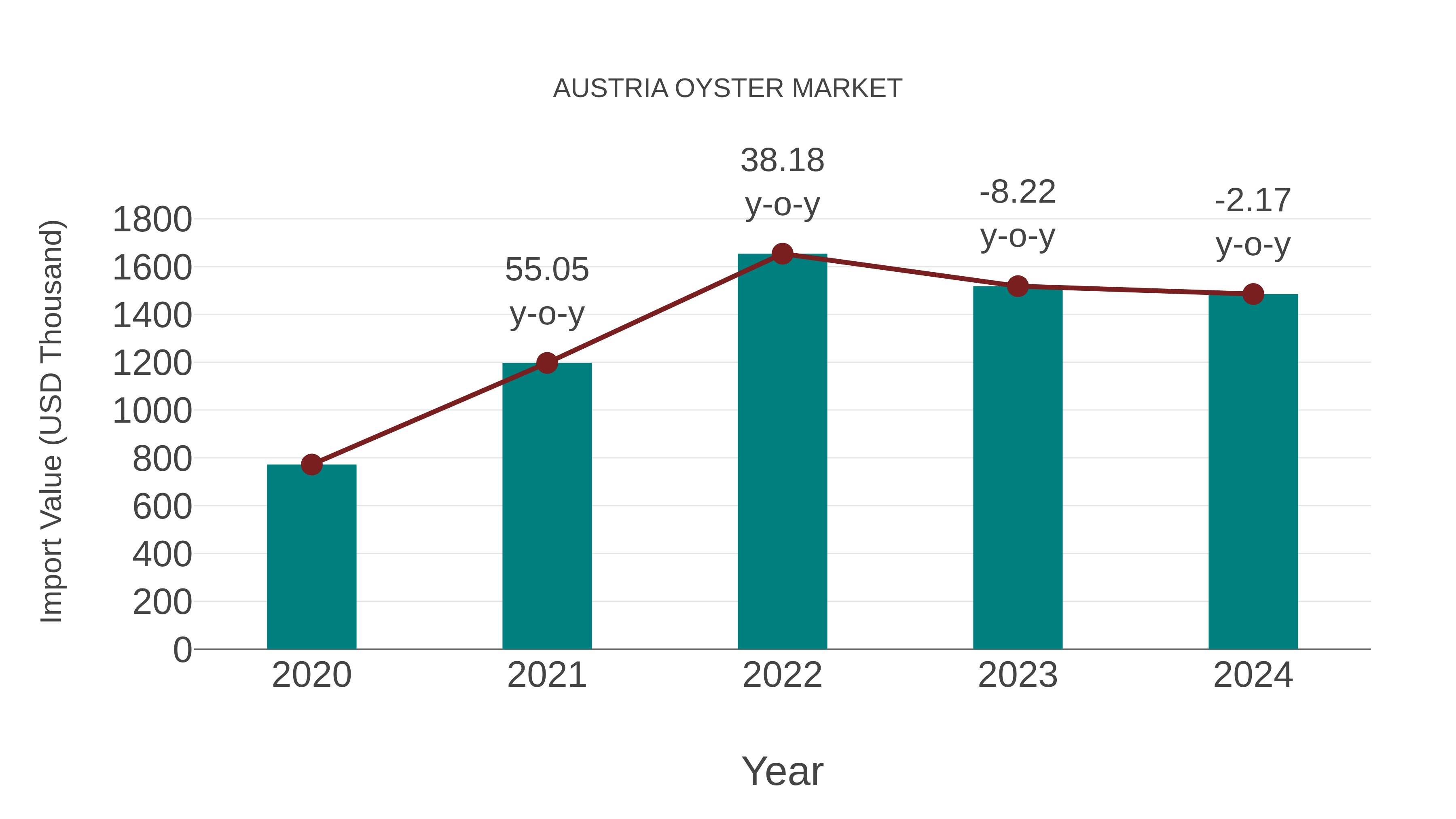  Austria Oyster Market: Import Trend Analysis
