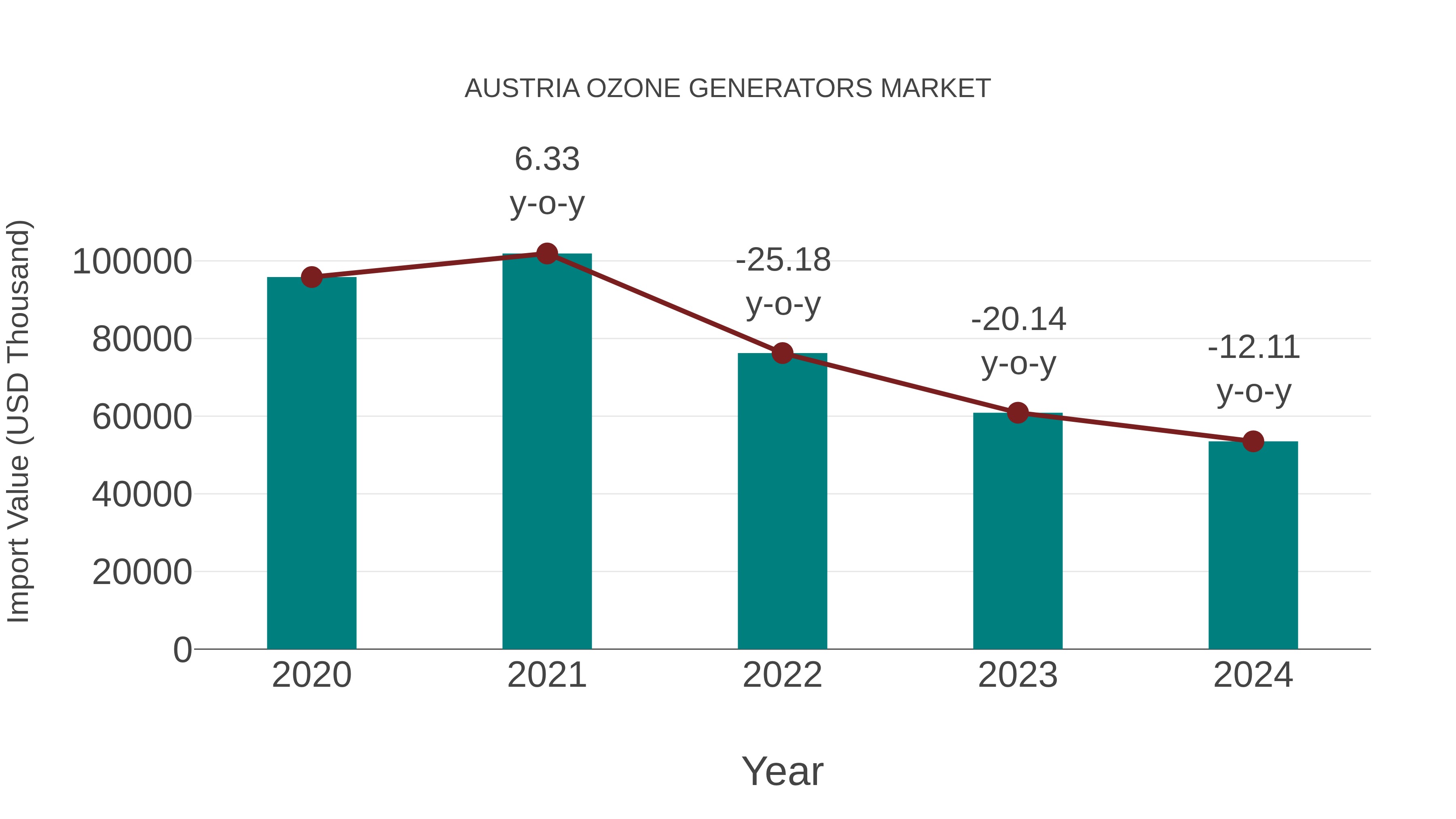 Austria Ozone Generators Market: Import Trend Analysis