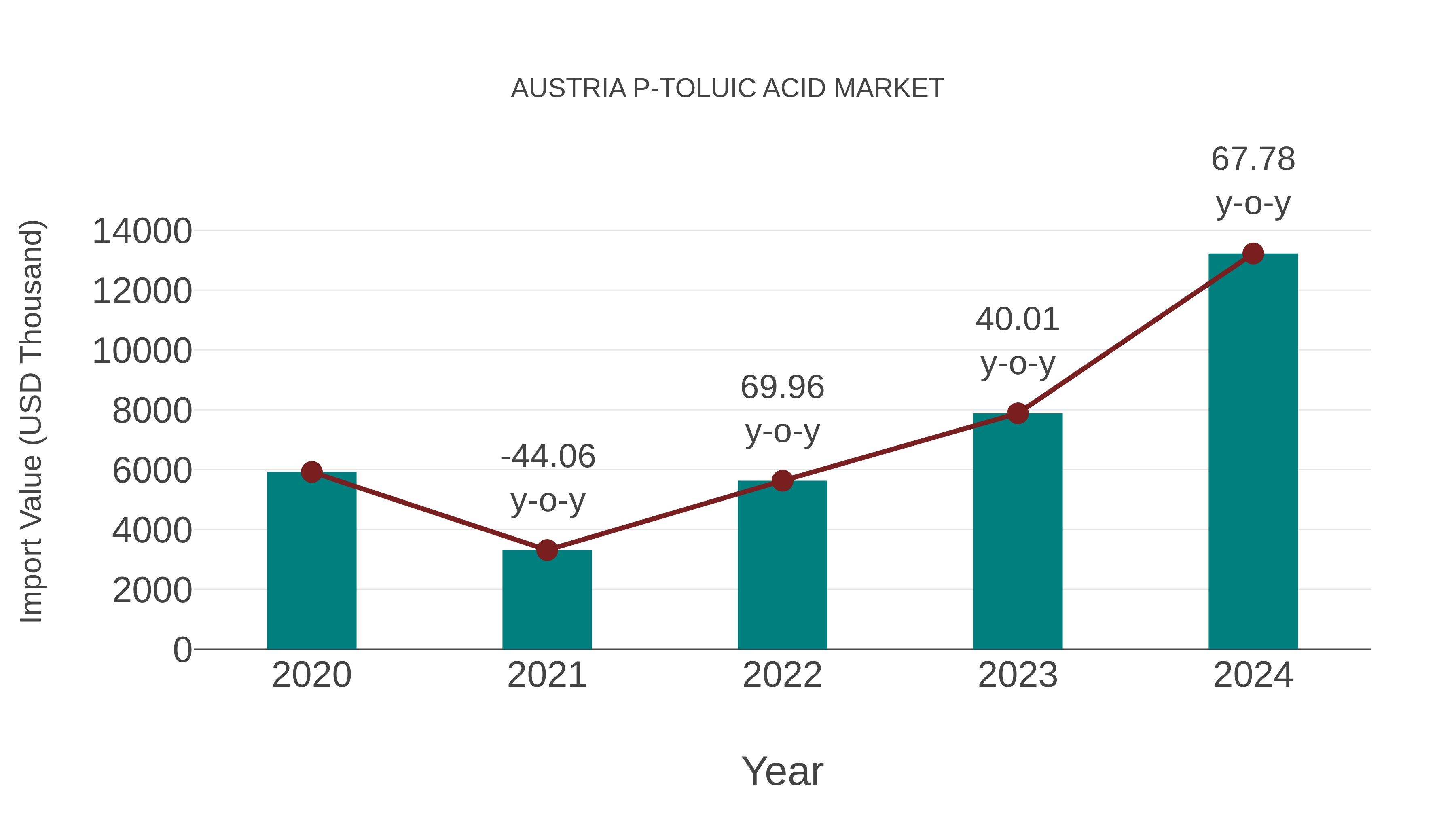  Austria P-toluic Acid Market: Import Trend Analysis
