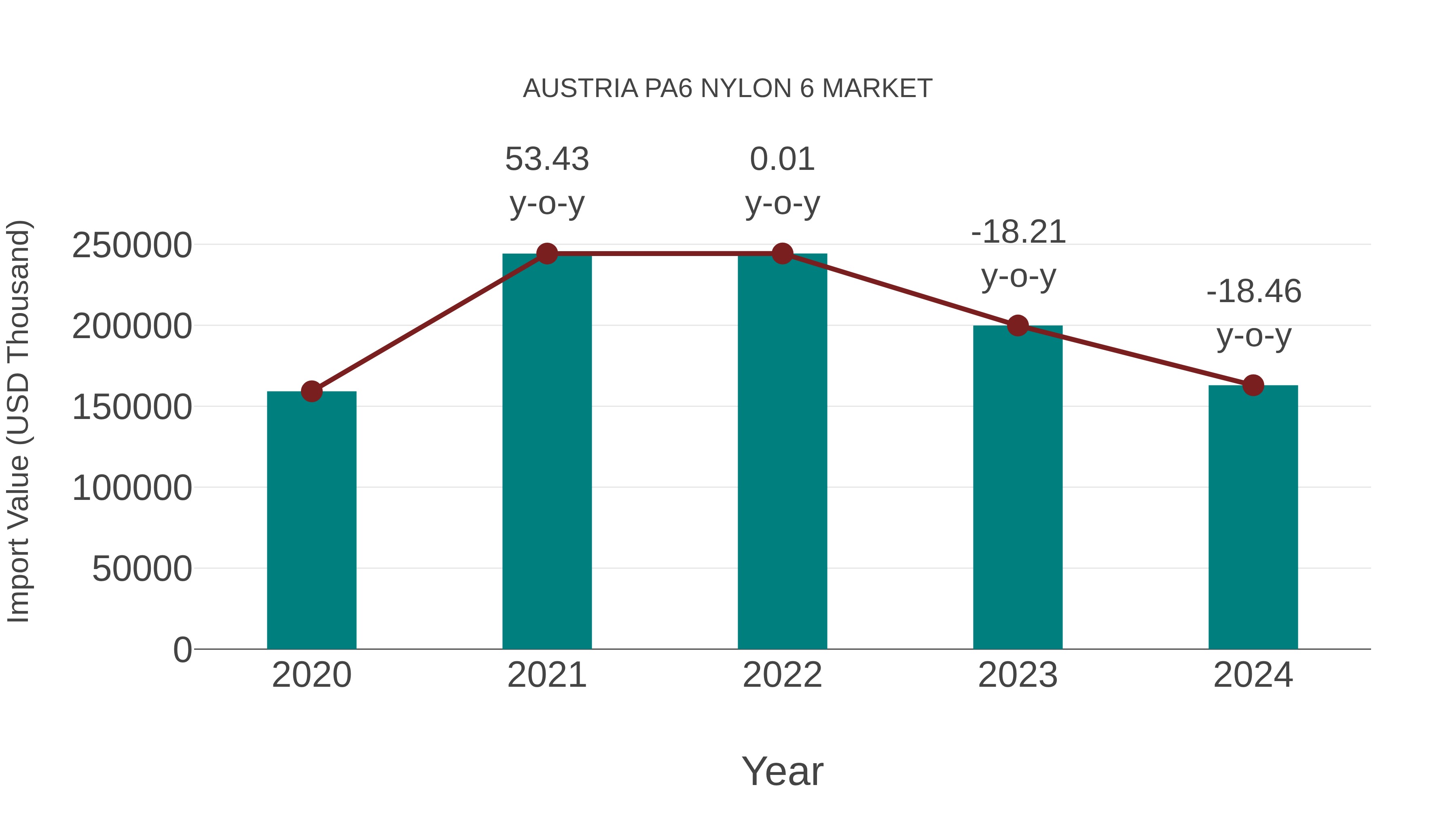  Austria Pa6 Nylon 6 Market: Import Trend Analysis