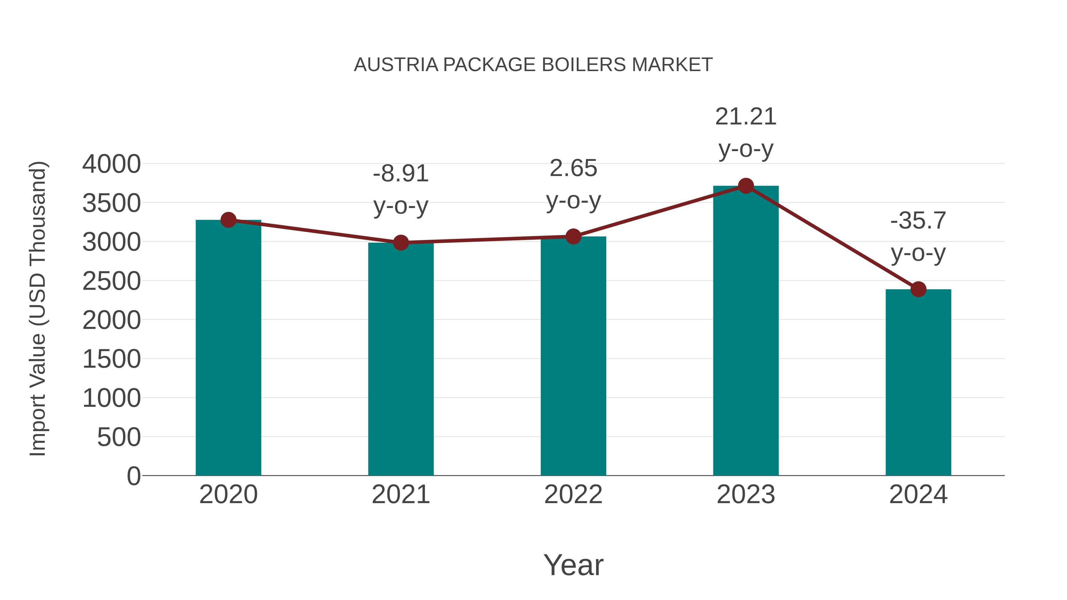 Austria Package Boilers Market: Import Trend Analysis