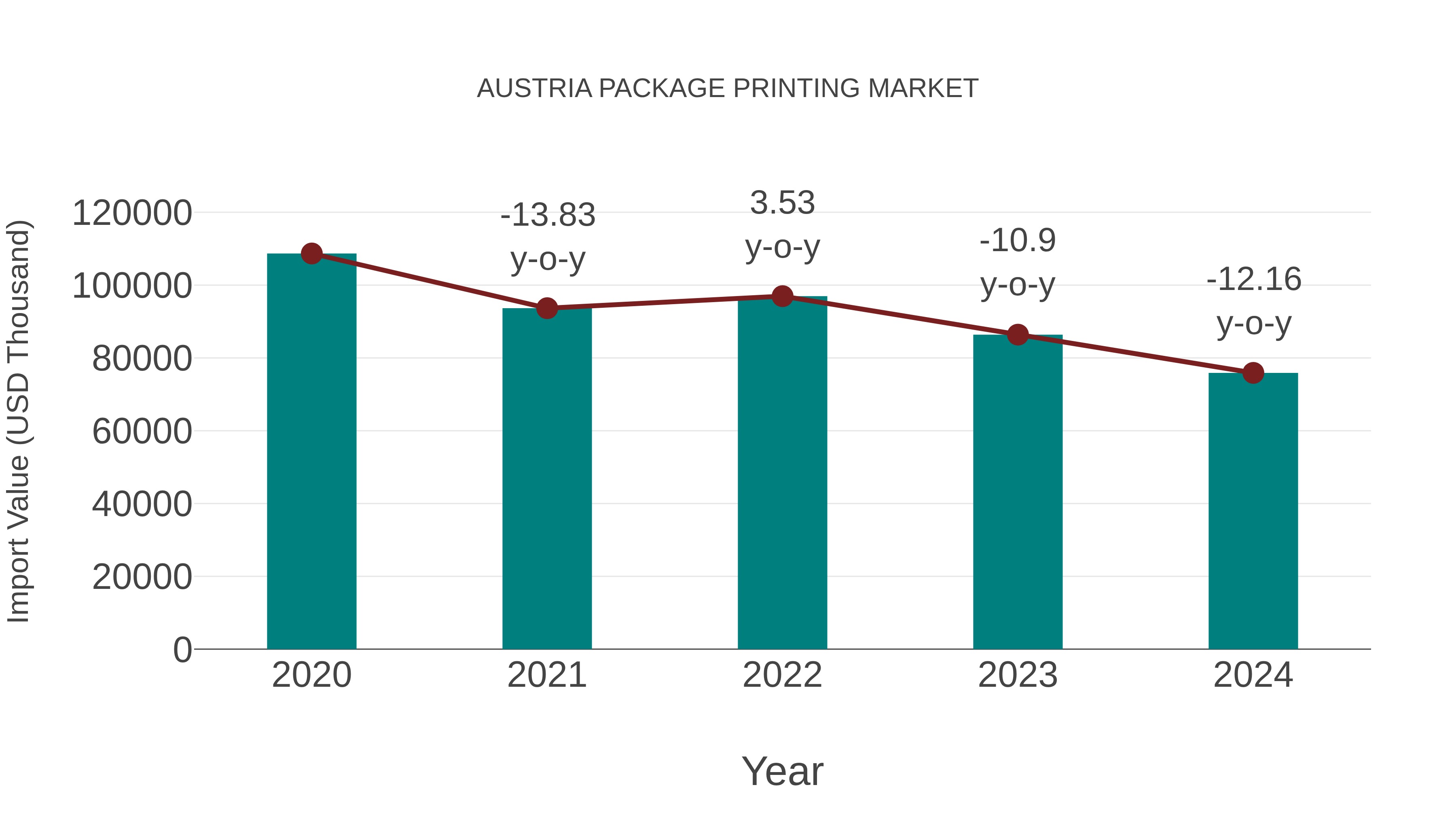  Austria Package Printing Market: Import Trend Analysis