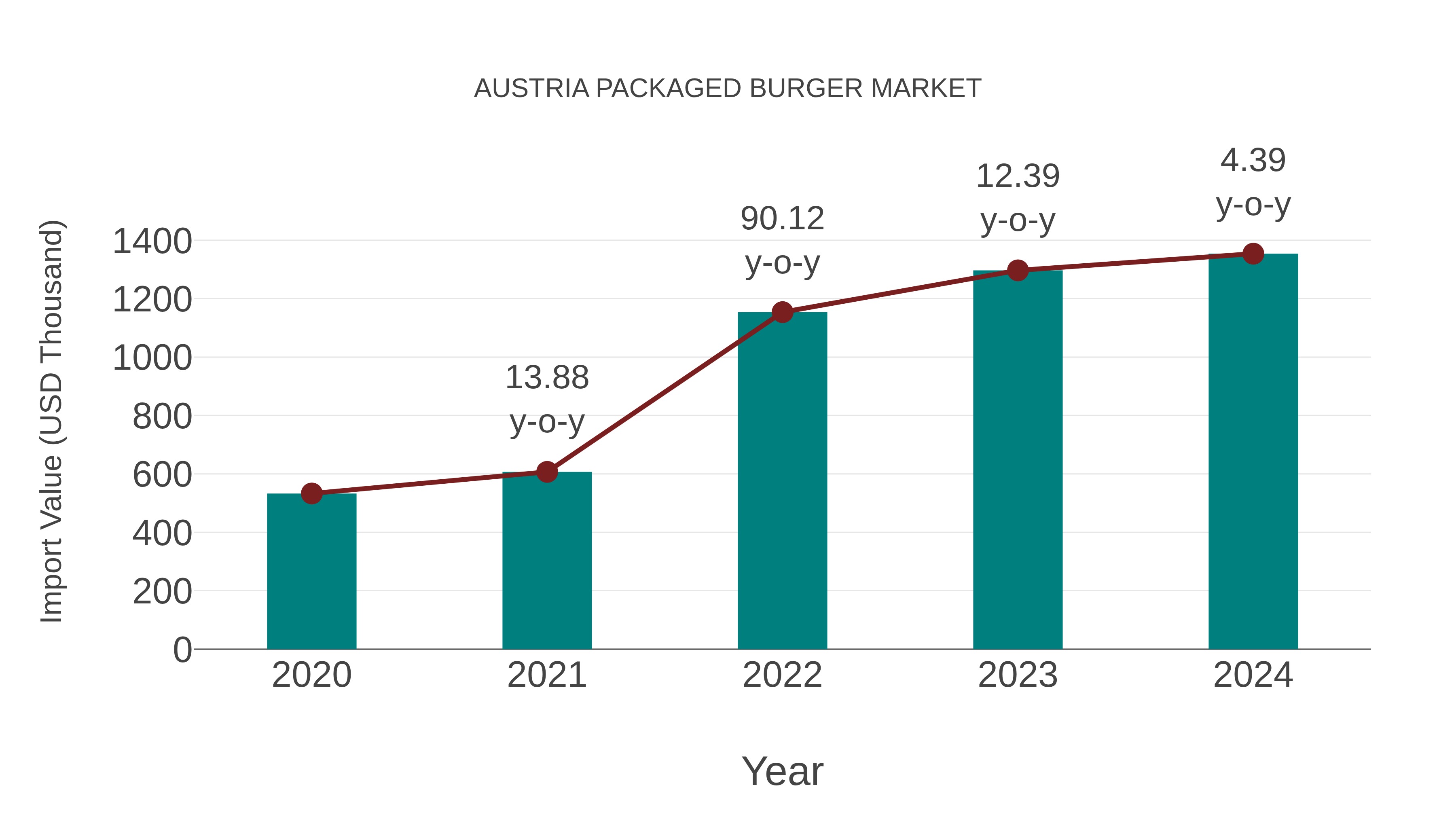  Austria Packaged Burger Market: Import Trend Analysis