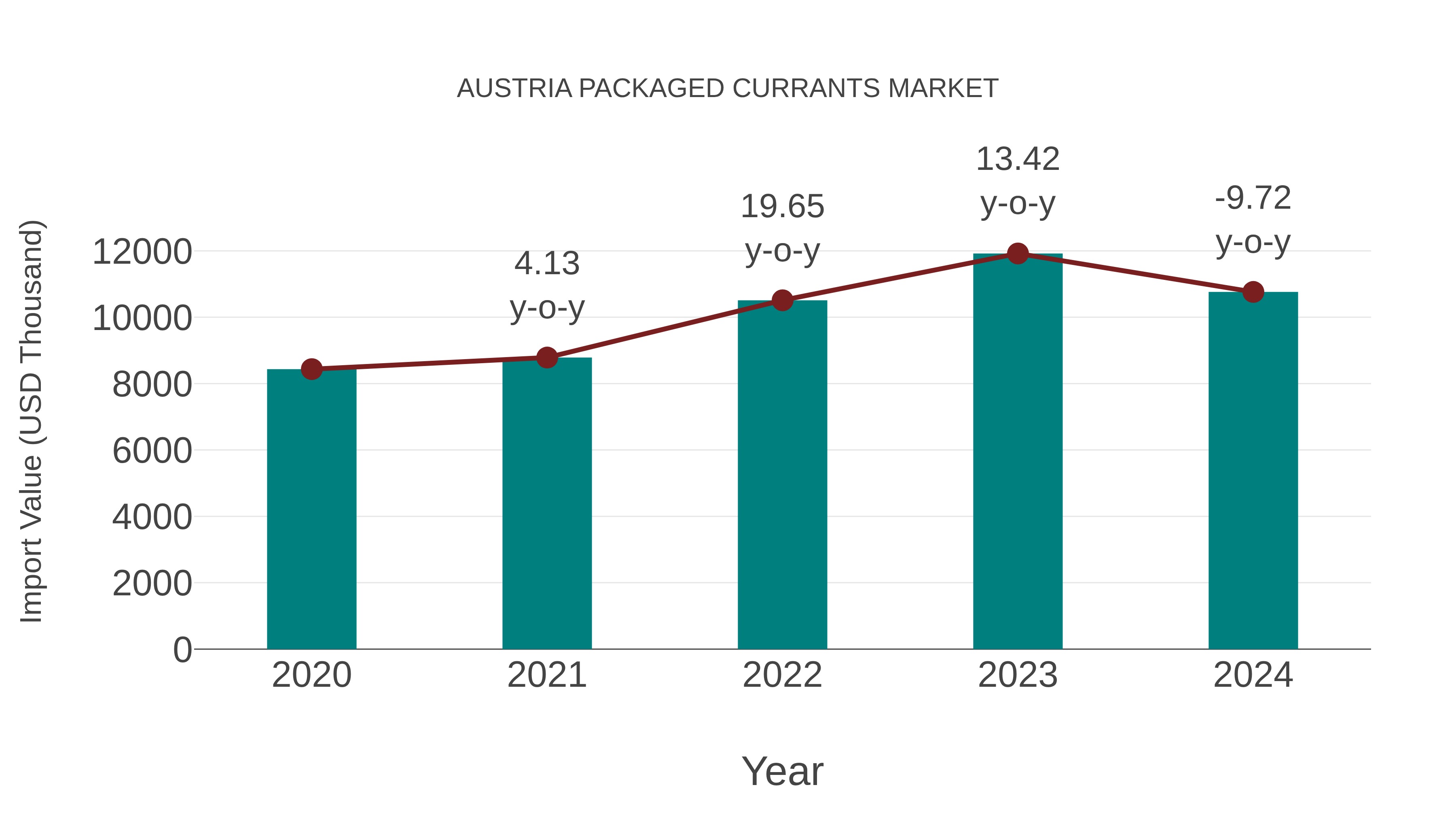  Austria Packaged Currants Market: Import Trend Analysis