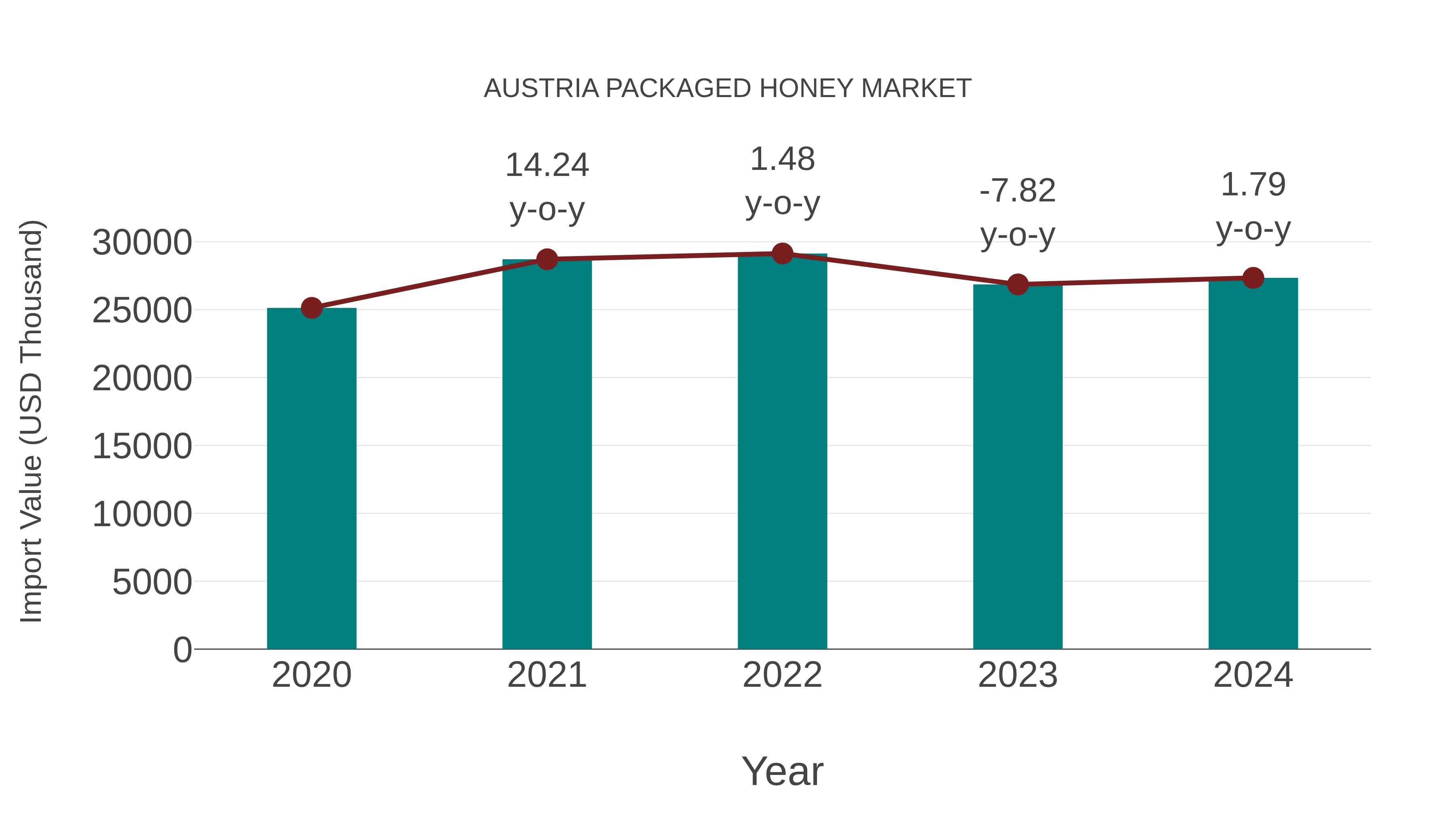 Austria Packaged Honey Market: Import Trend Analysis