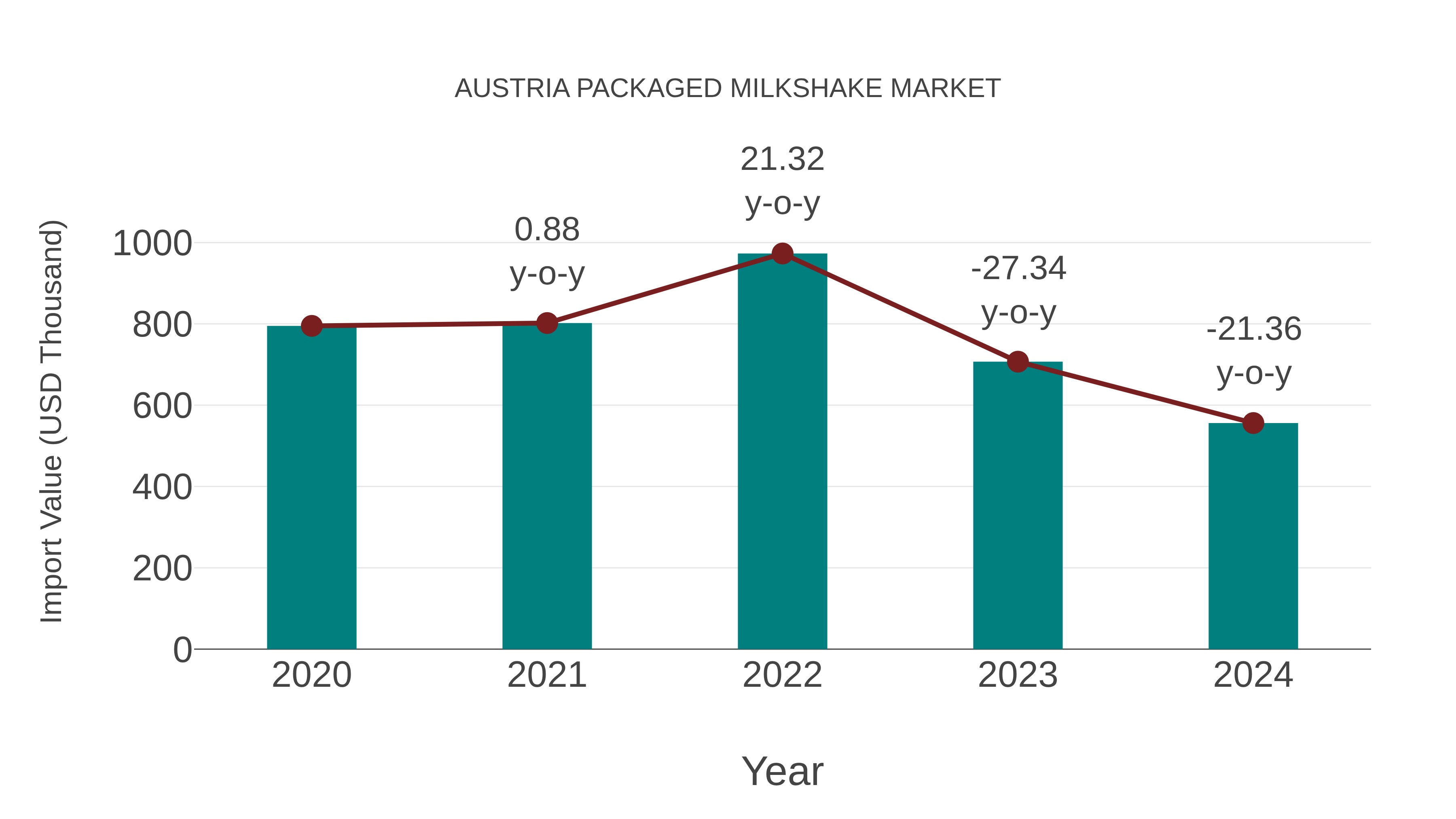  Austria Packaged Milkshake Market: Import Trend Analysis