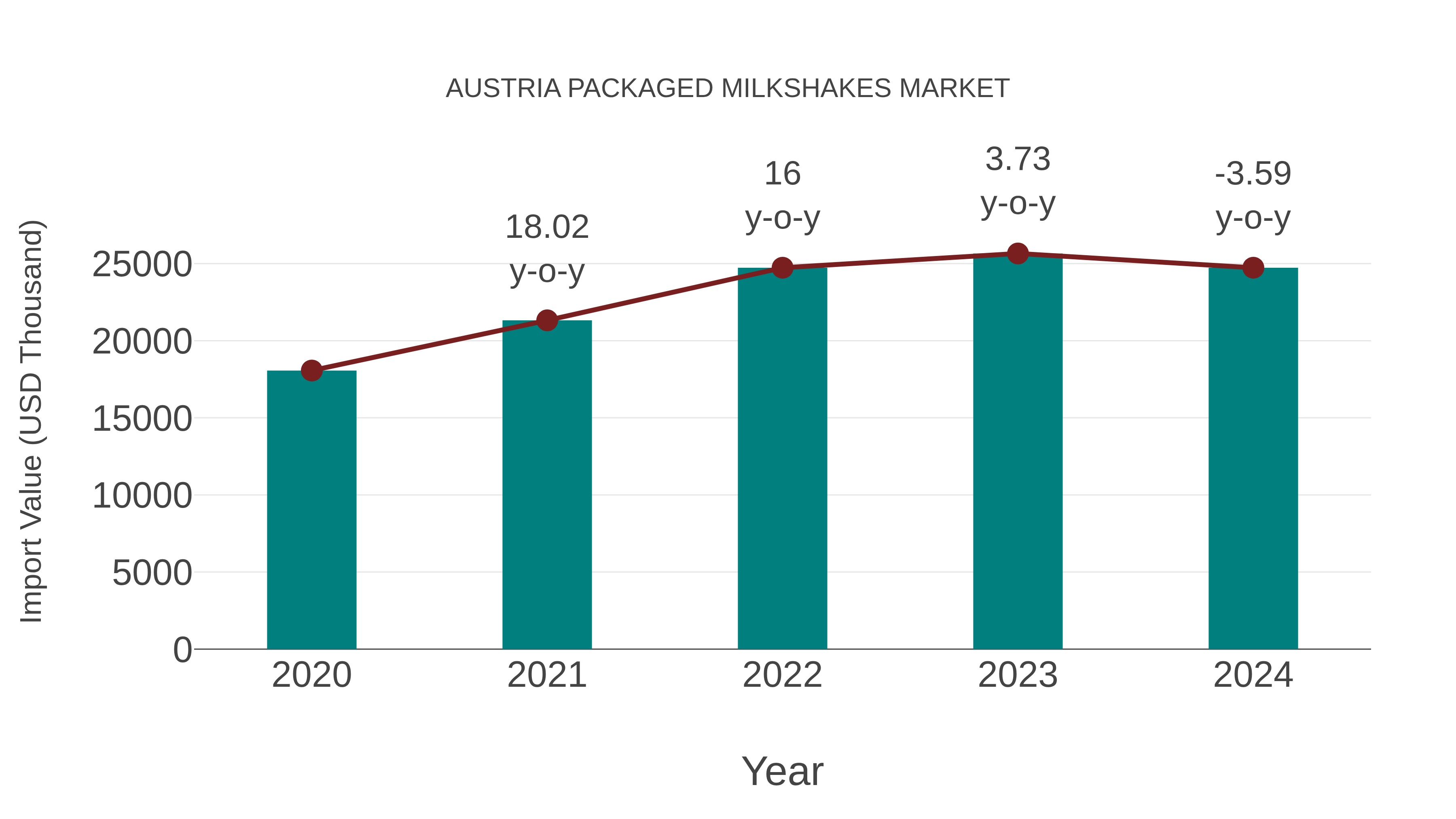 Austria Packaged Milkshakes Market: Import Trend Analysis