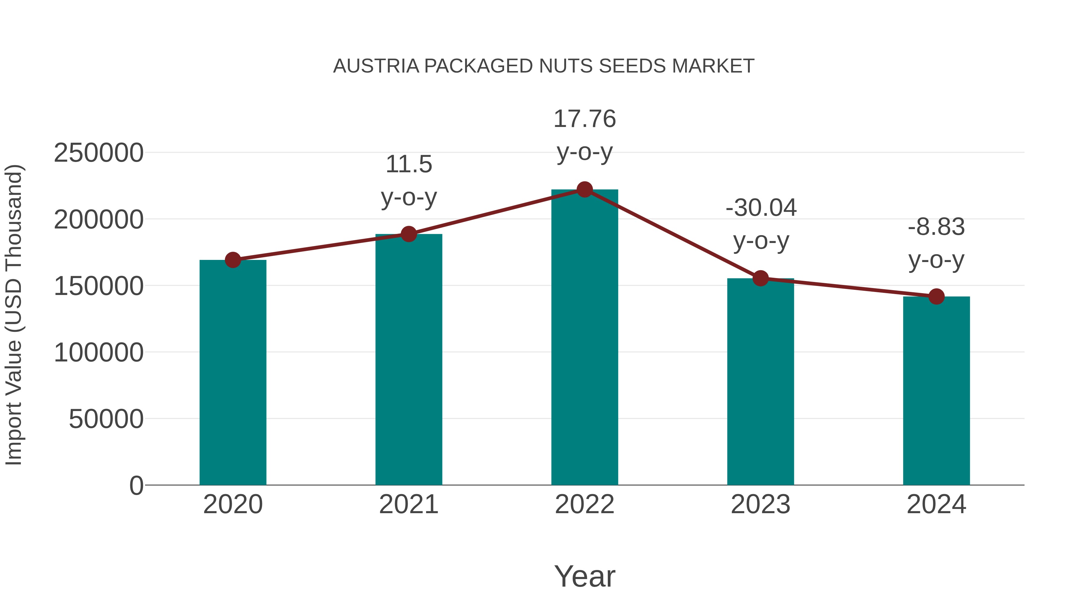  Austria Packaged Nuts Seeds Market: Import Trend Analysis