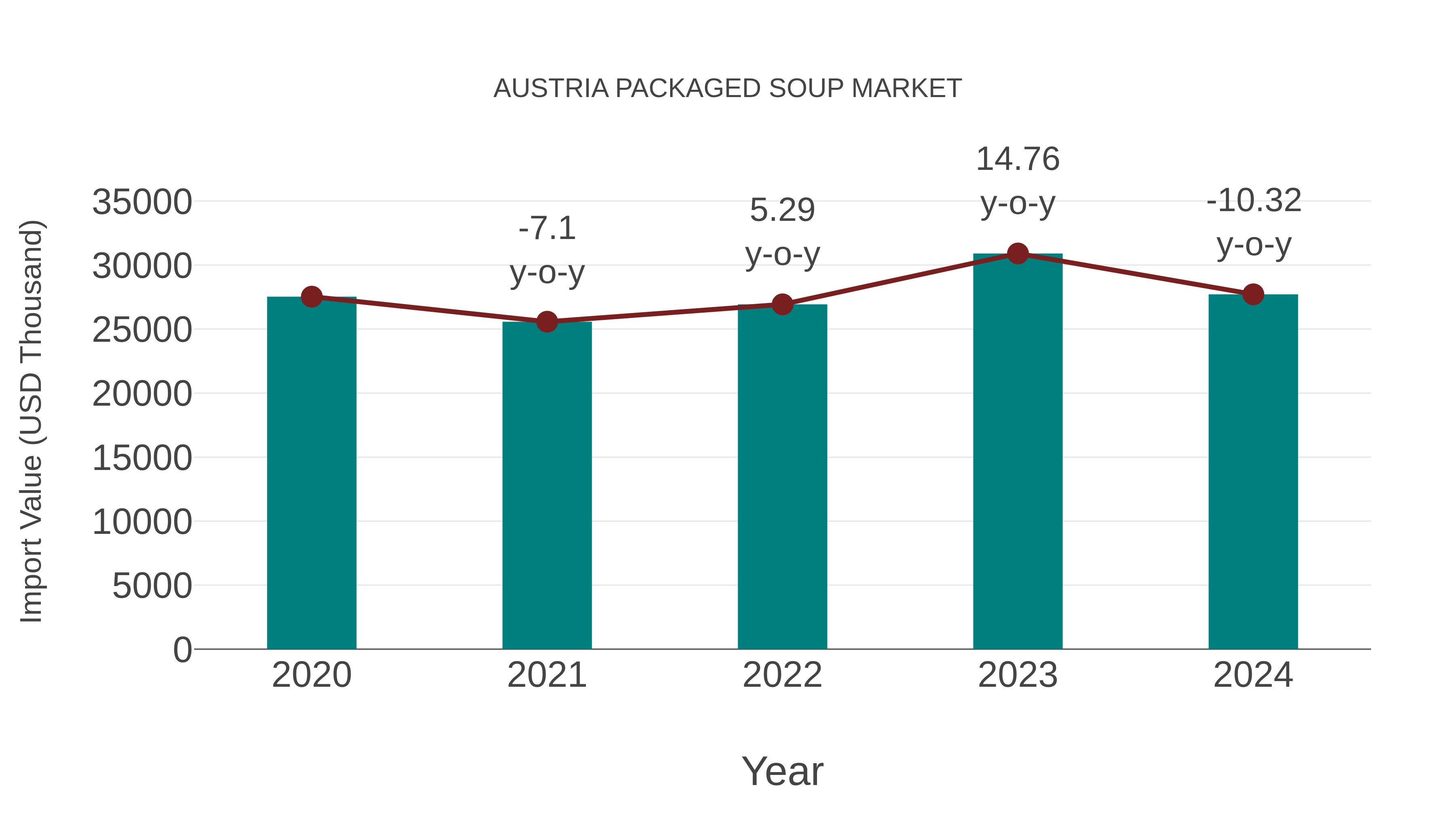  Austria Packaged Soup Market: Import Trend Analysis