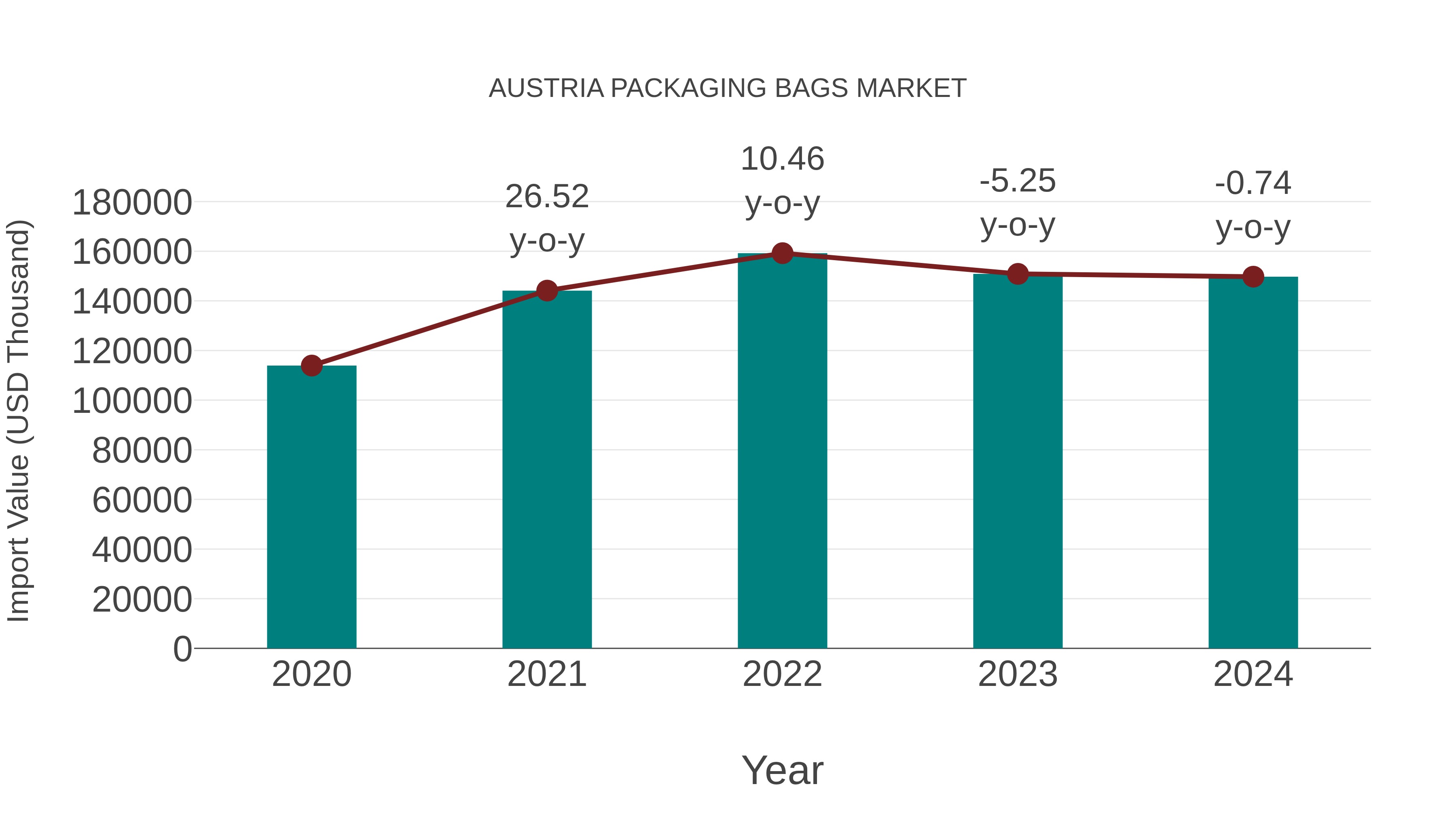  Austria Packaging Bags Market: Import Trend Analysis