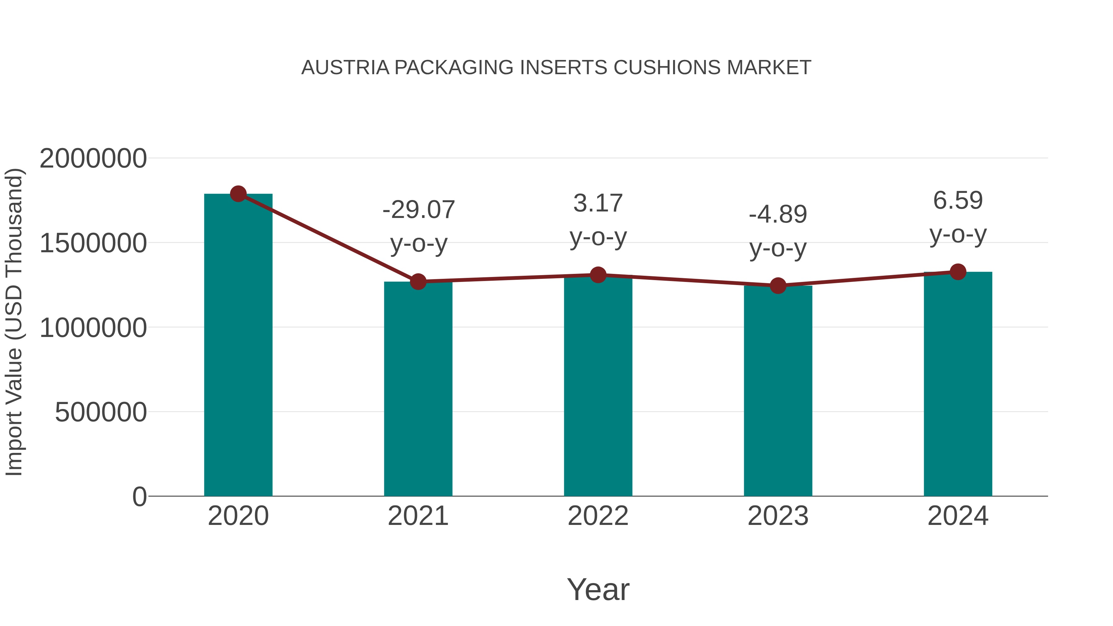  Austria Packaging Inserts Cushions Market: Import Trend Analysis