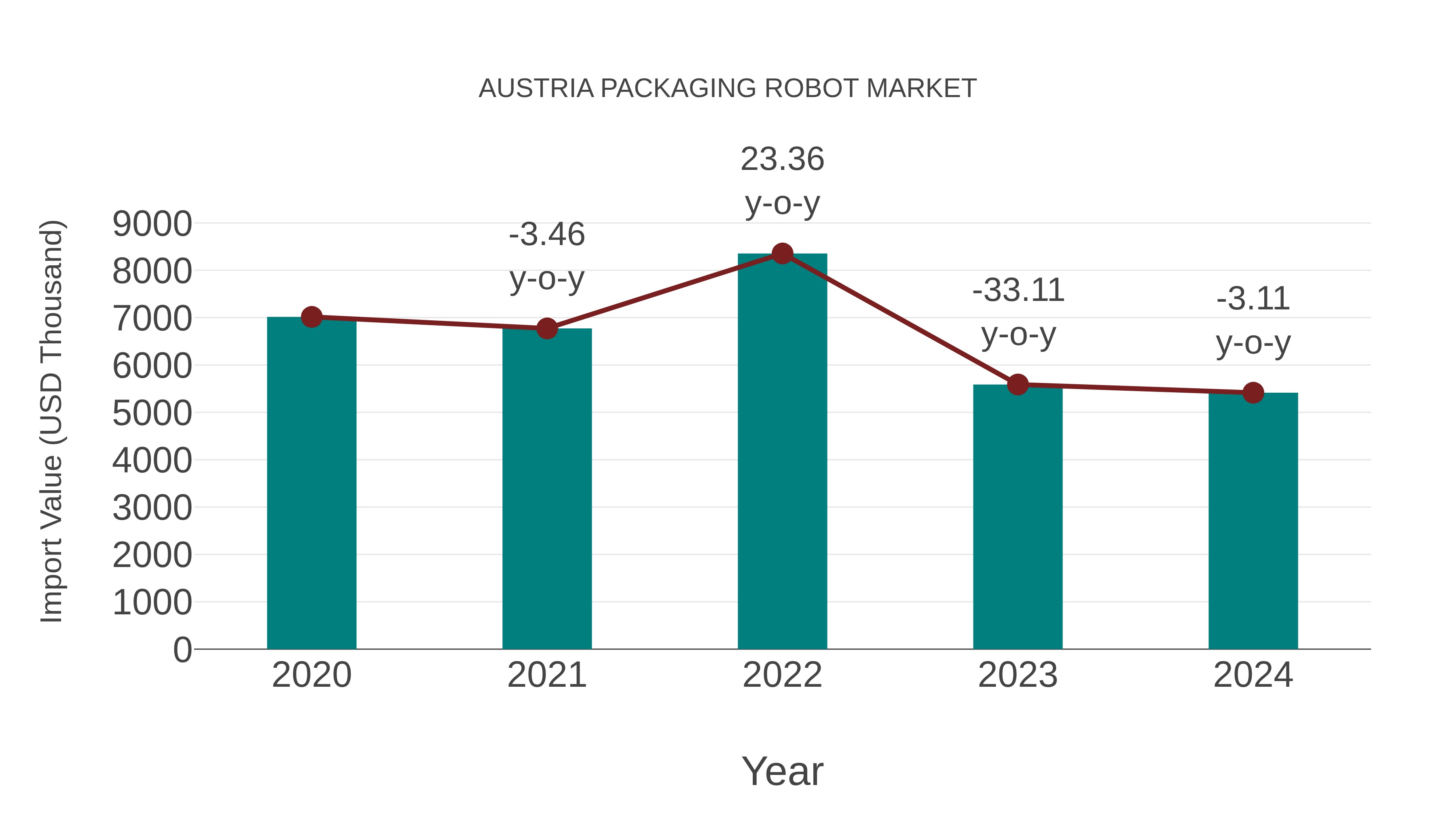  Austria Packaging Robot Market: Import Trend Analysis