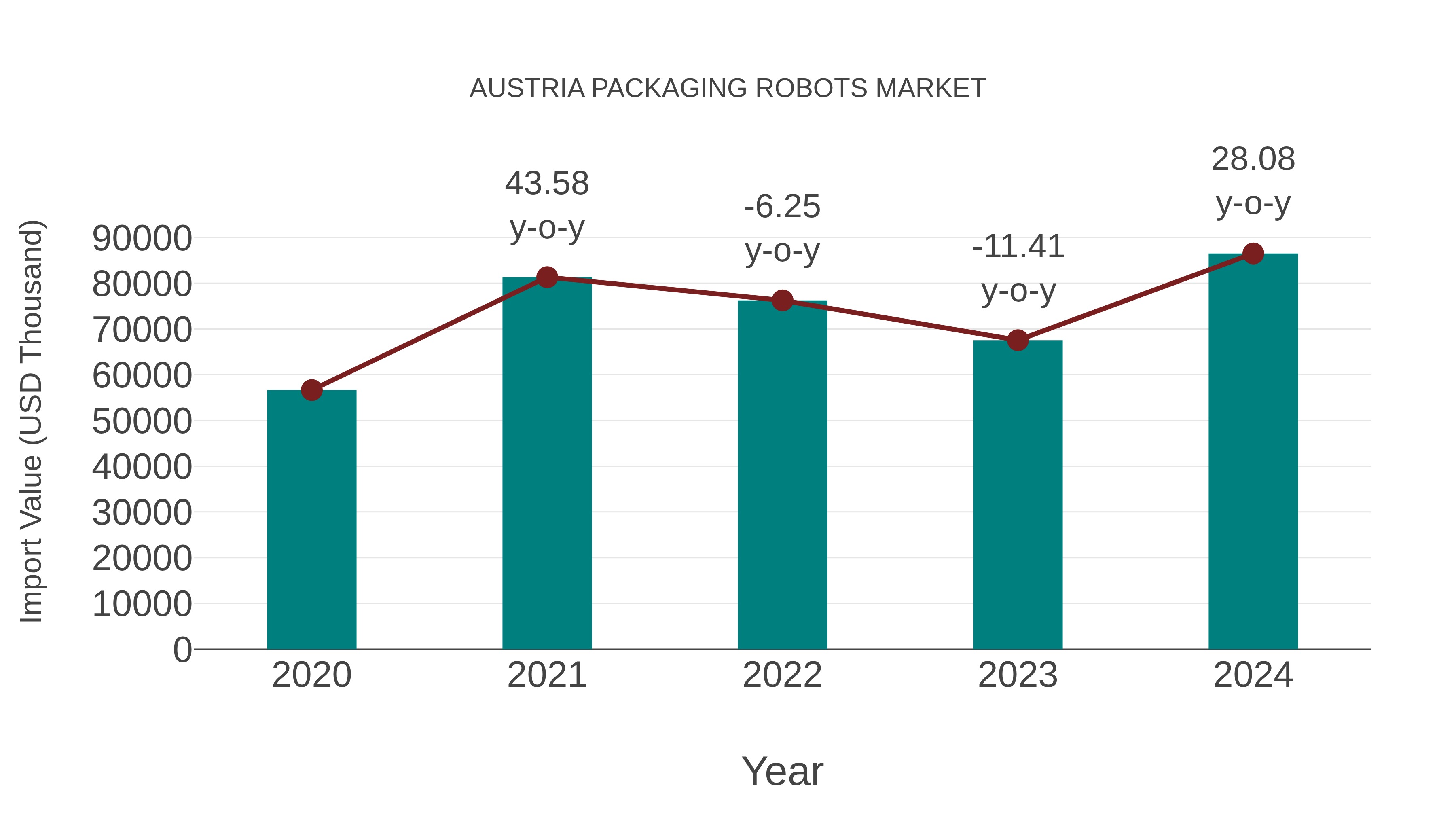  Austria Packaging Robots Market: Import Trend Analysis