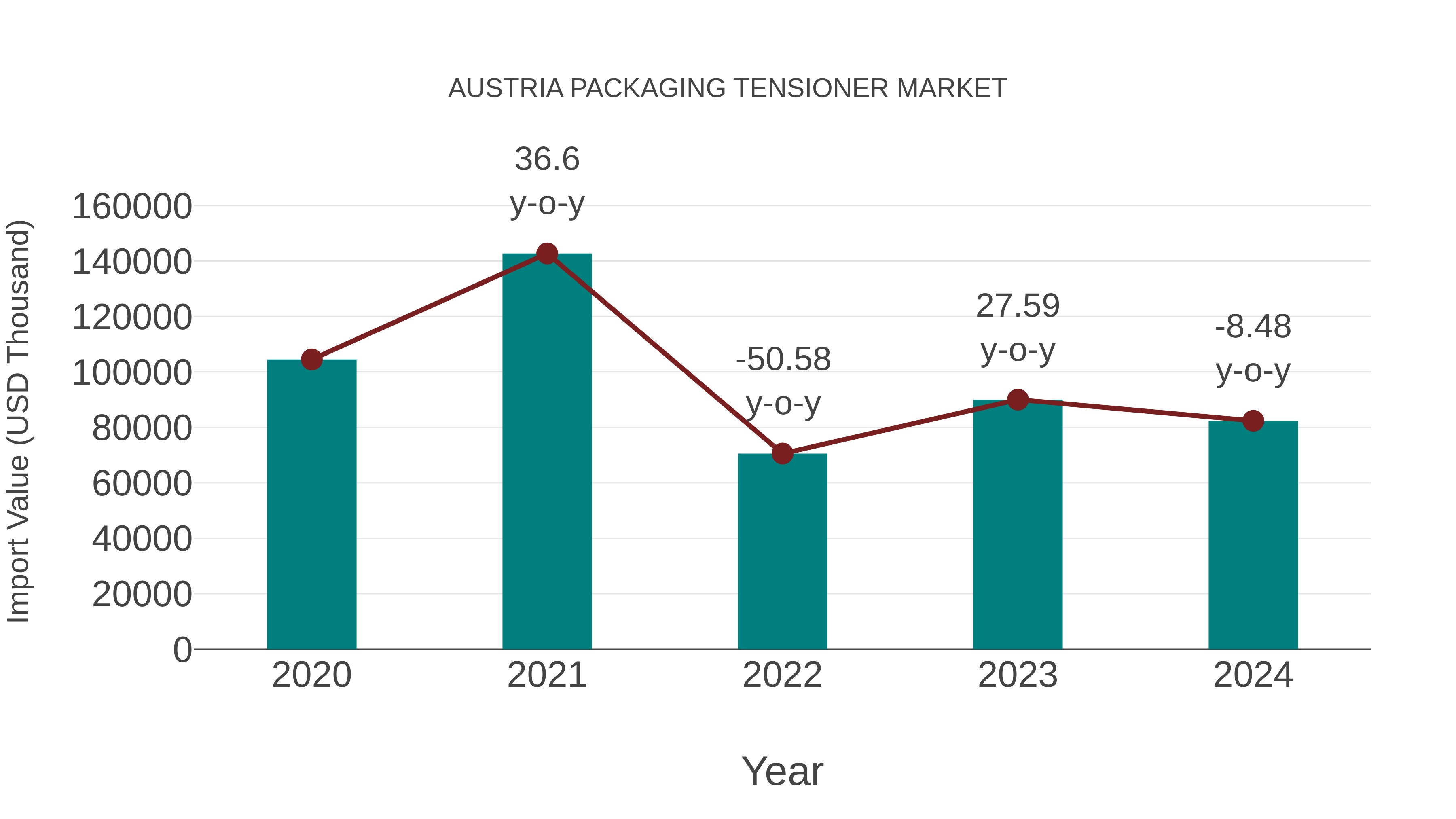  Austria Packaging Tensioner Market: Import Trend Analysis