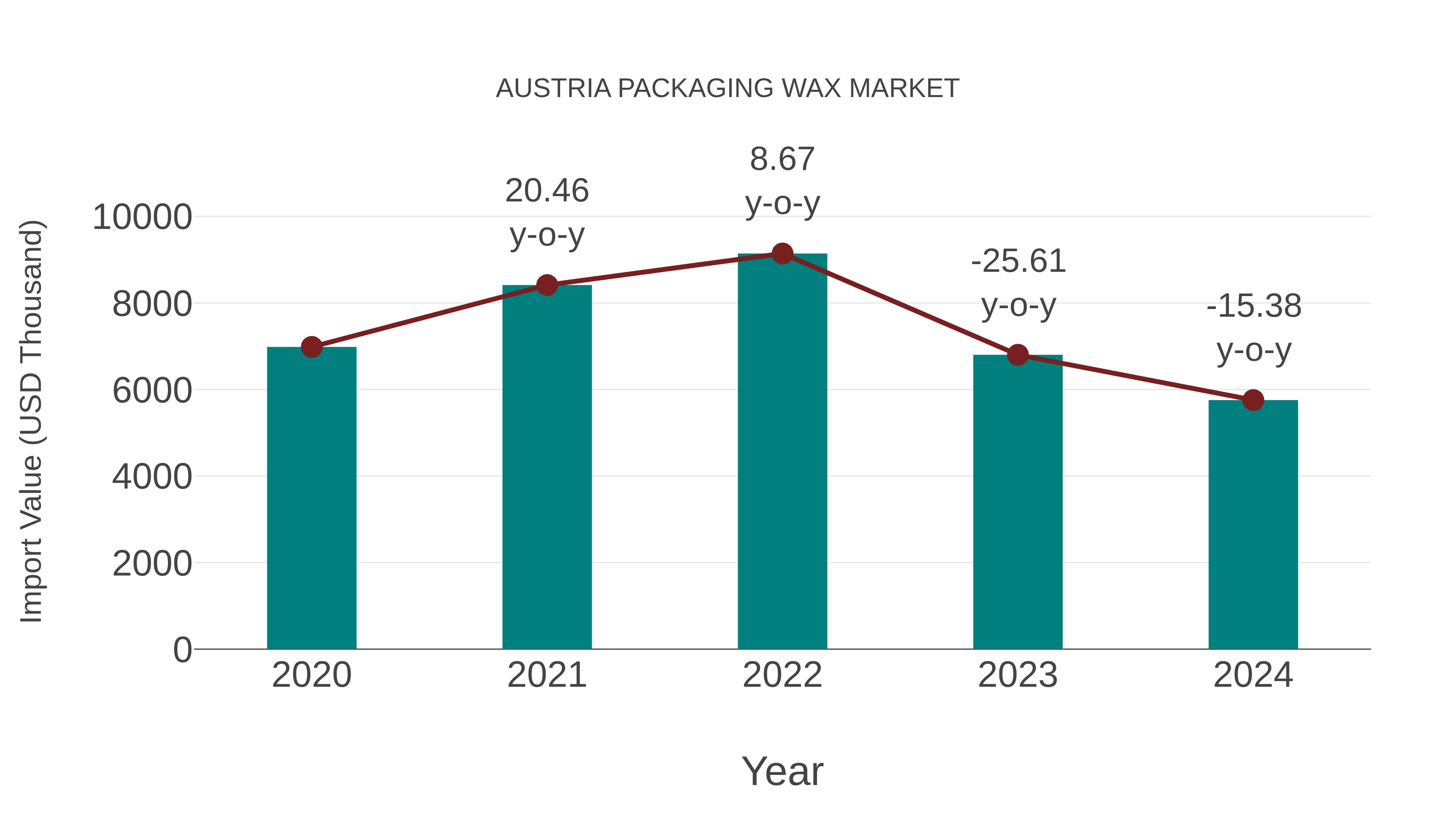  Austria Packaging Wax Market: Import Trend Analysis