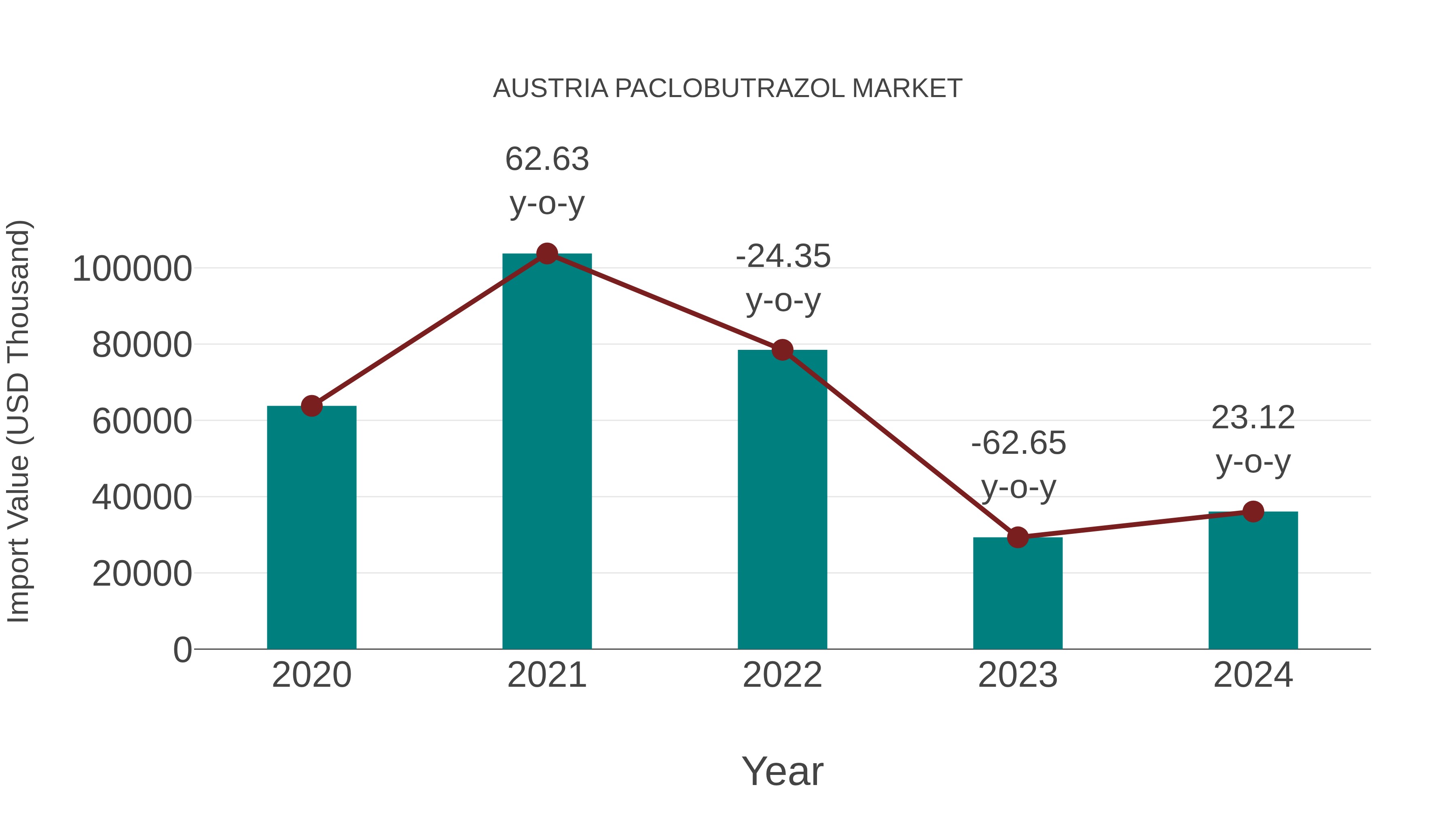  Austria Paclobutrazol Market: Import Trend Analysis