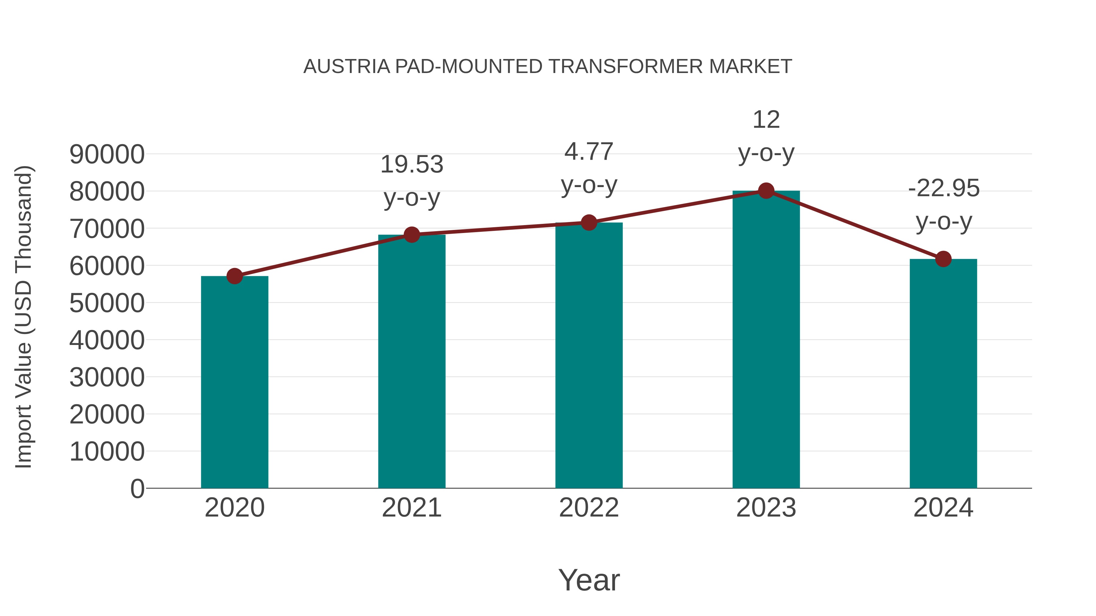  Austria Pad-mounted Transformer Market: Import Trend Analysis