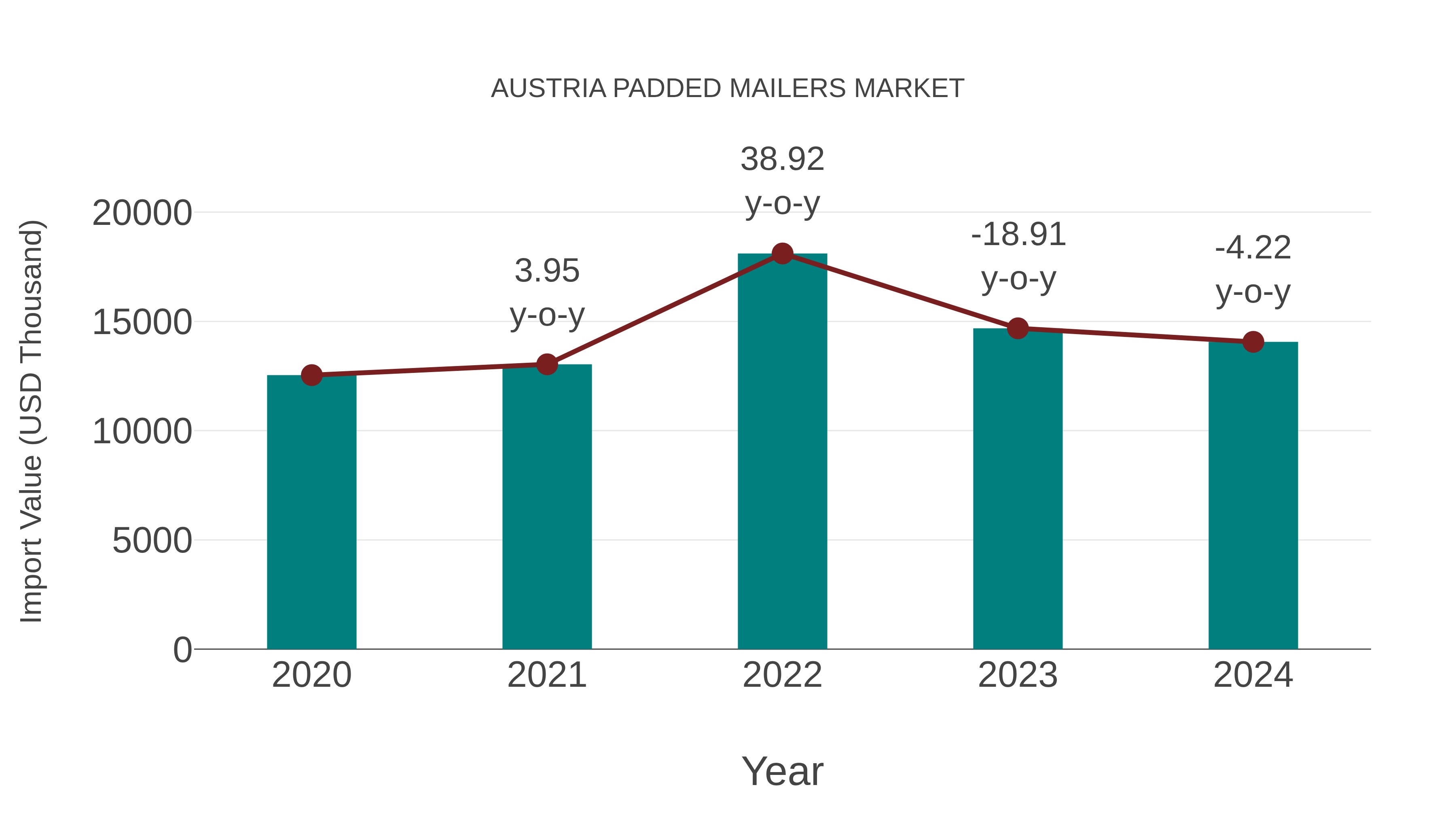  Austria Padded Mailers Market: Import Trend Analysis