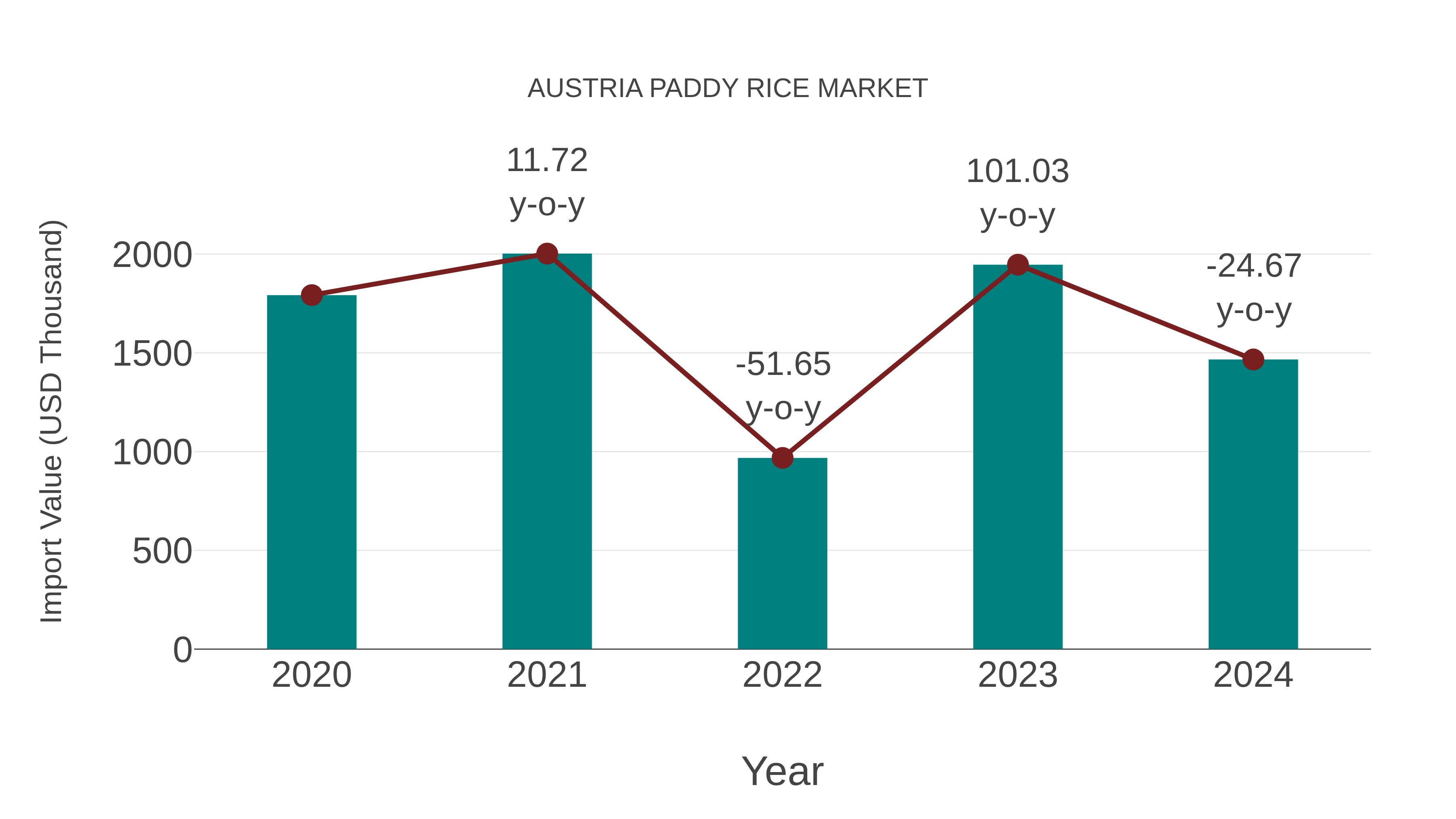  Austria Paddy Rice Market: Import Trend Analysis