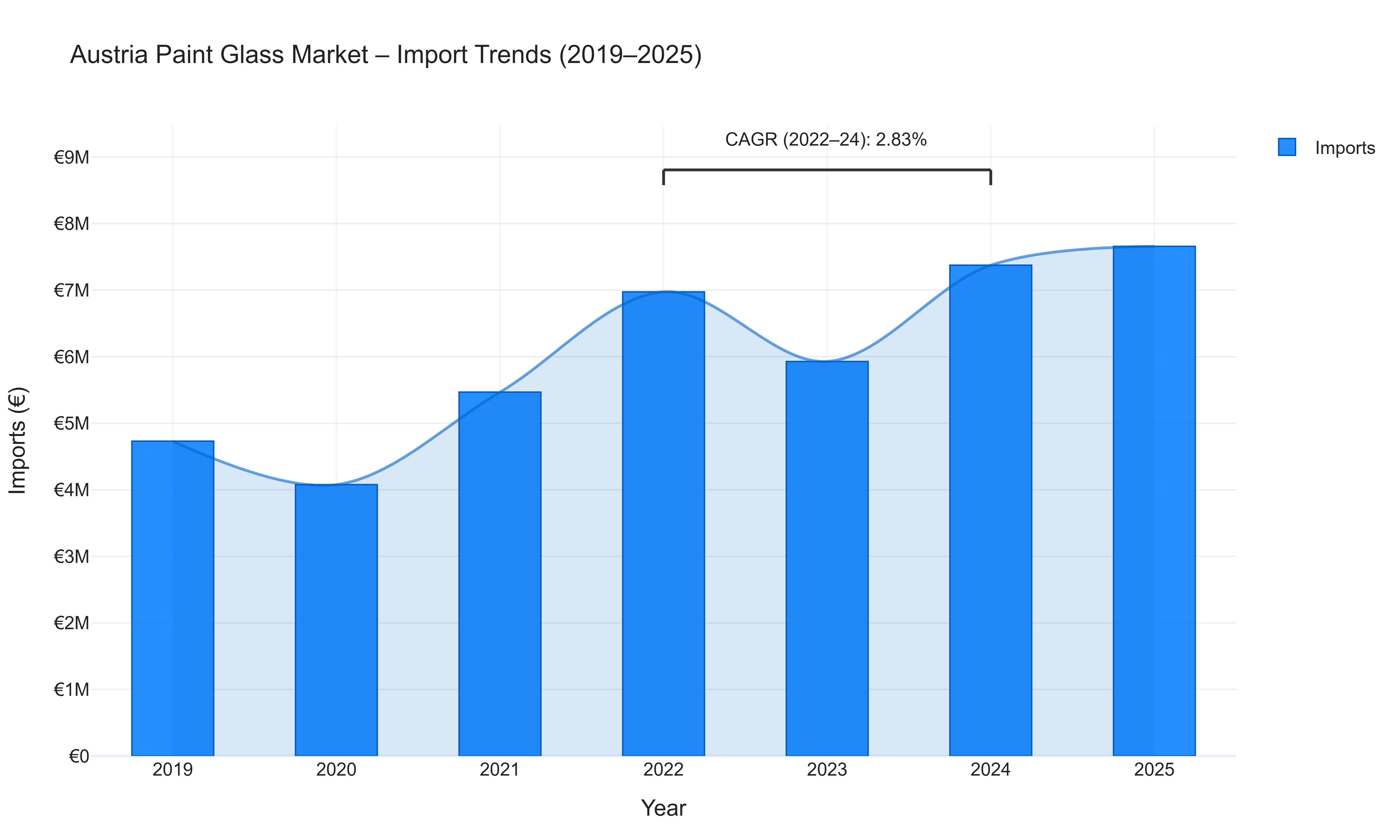 Austria Paint Glass Market - Import Trends (2019-2025)