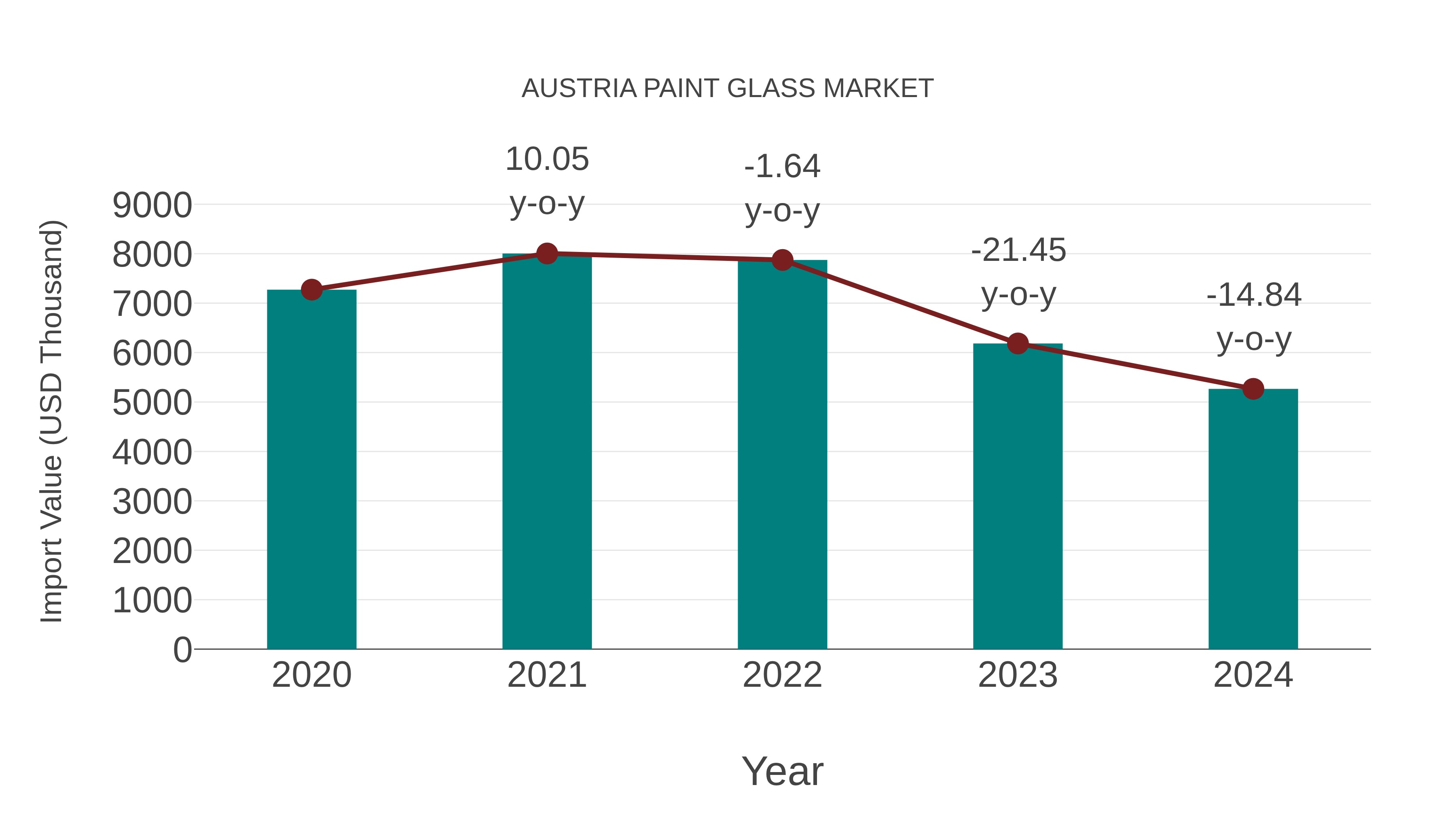  Austria Paint Glass Market: Import Trend Analysis