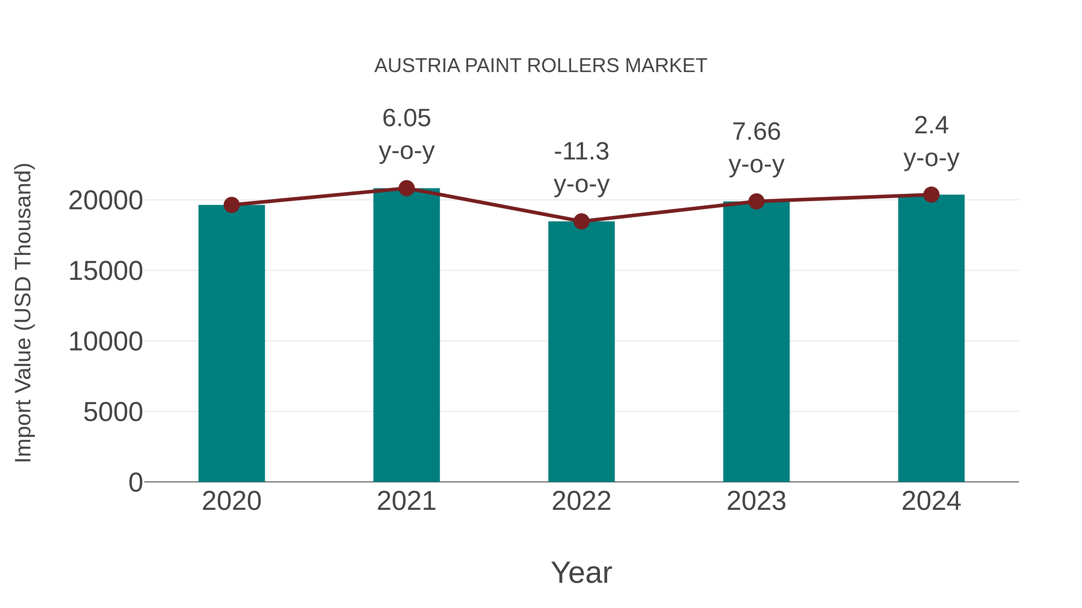 Austria Paint Rollers Market: Import Trend Analysis