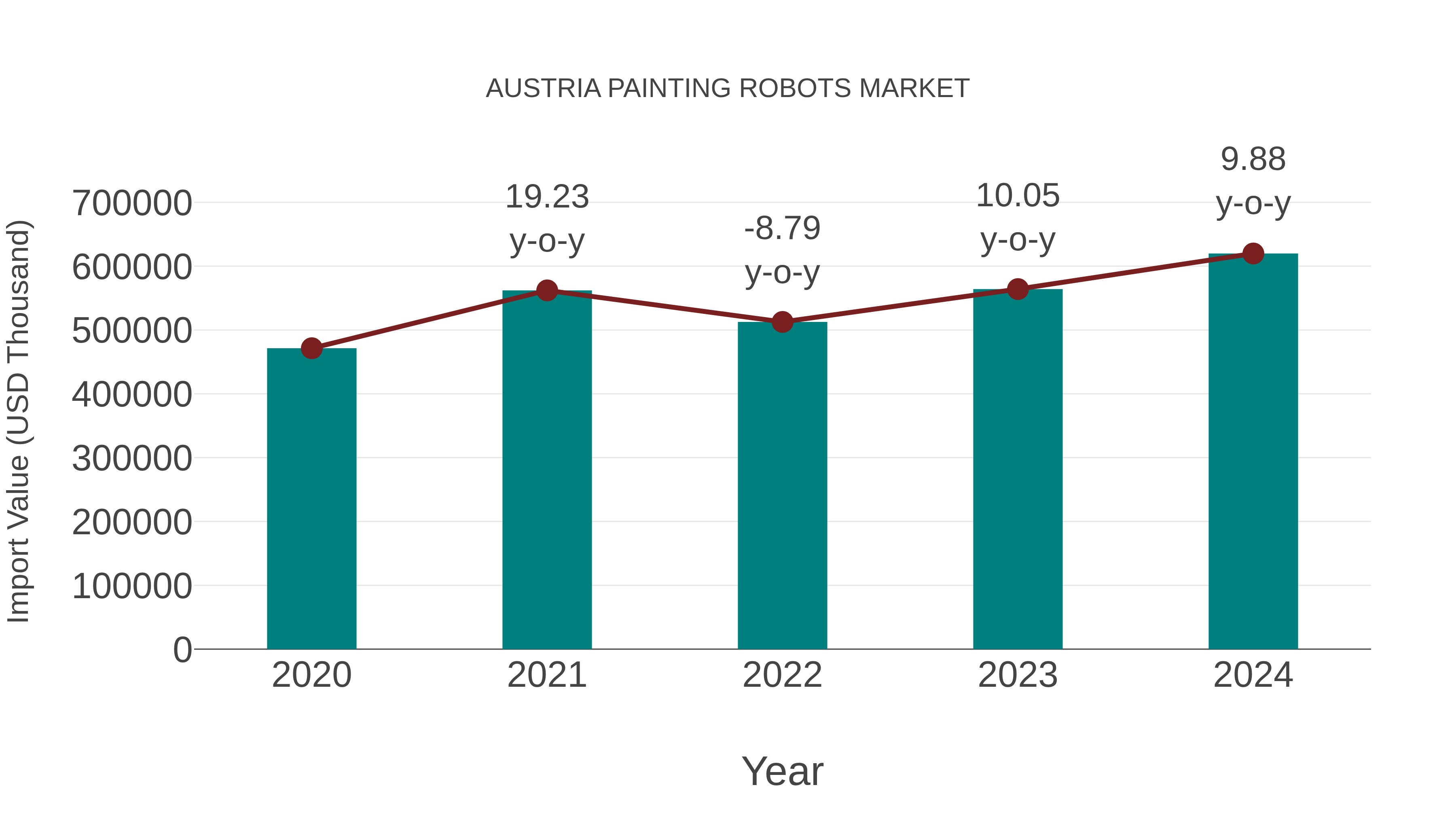  Austria Painting Robots Market: Import Trend Analysis