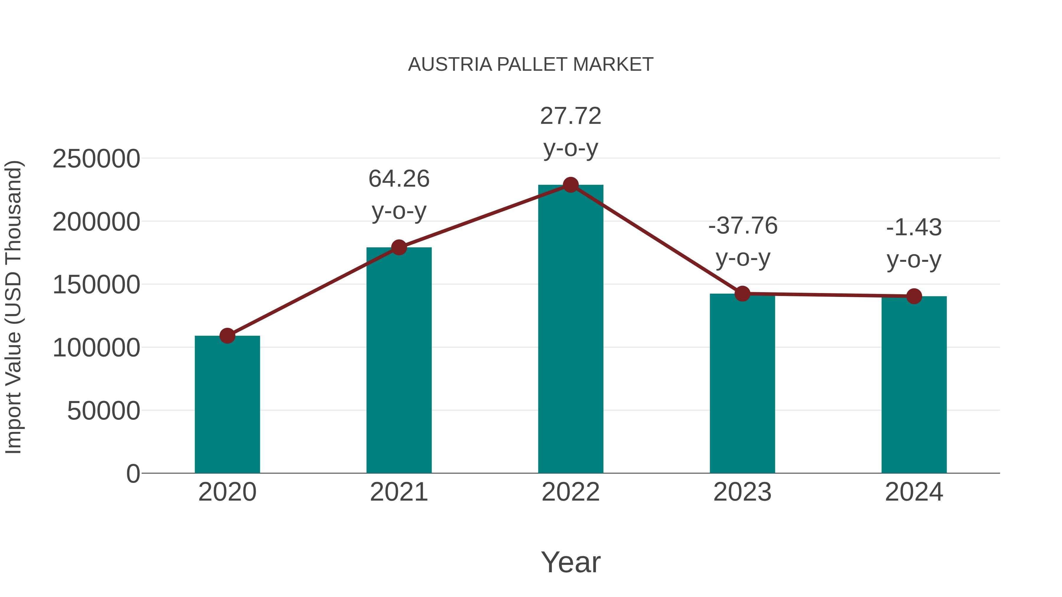 Austria Pallet Market: Import Trend Analysis