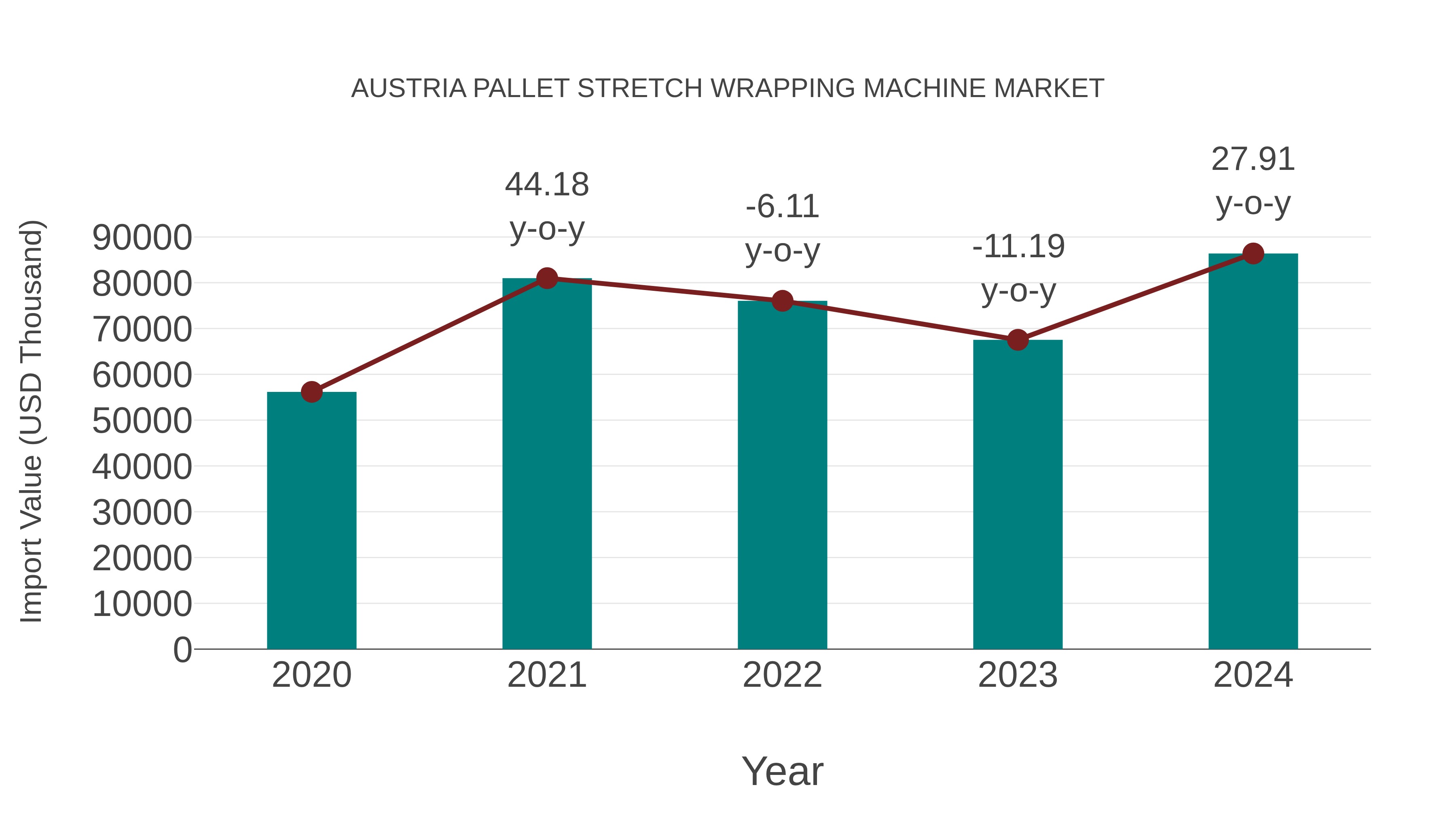  Austria Pallet Stretch Wrapping Machine Market: Import Trend Analysis