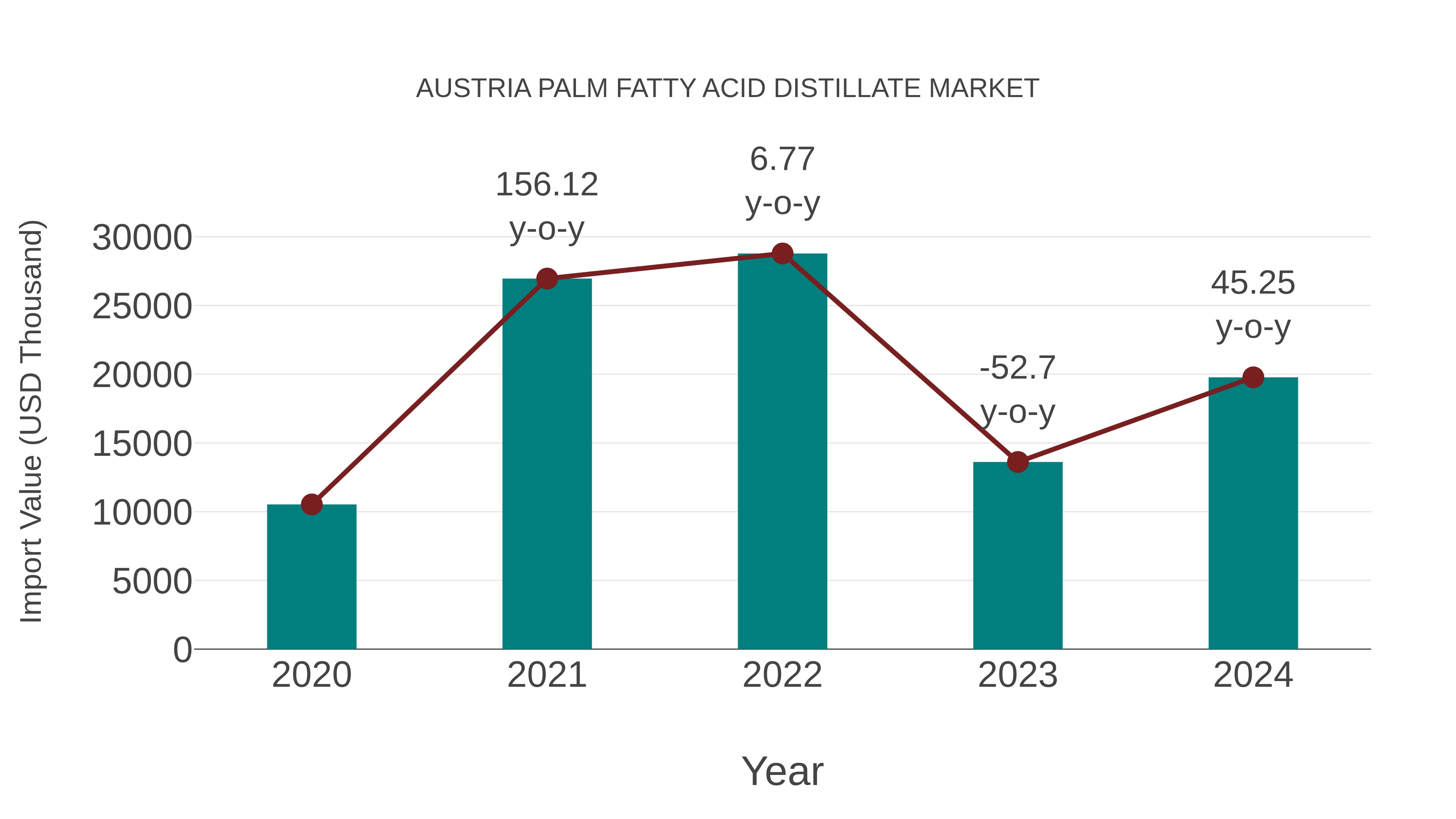  Austria Palm Fatty Acid Distillate Market: Import Trend Analysis